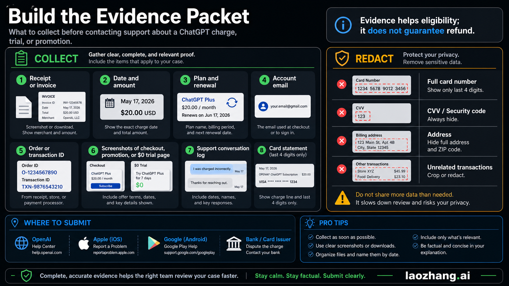 Checklist of receipts, charge details, account email, order ID, screenshots, support logs, and payment data to redact before a ChatGPT refund request.