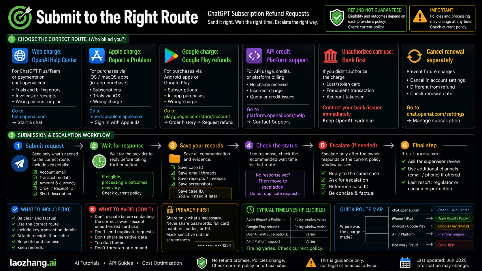 Workflow for sending a ChatGPT refund request to OpenAI, Apple, Google, platform support, or a bank and escalating only after the route owner response.