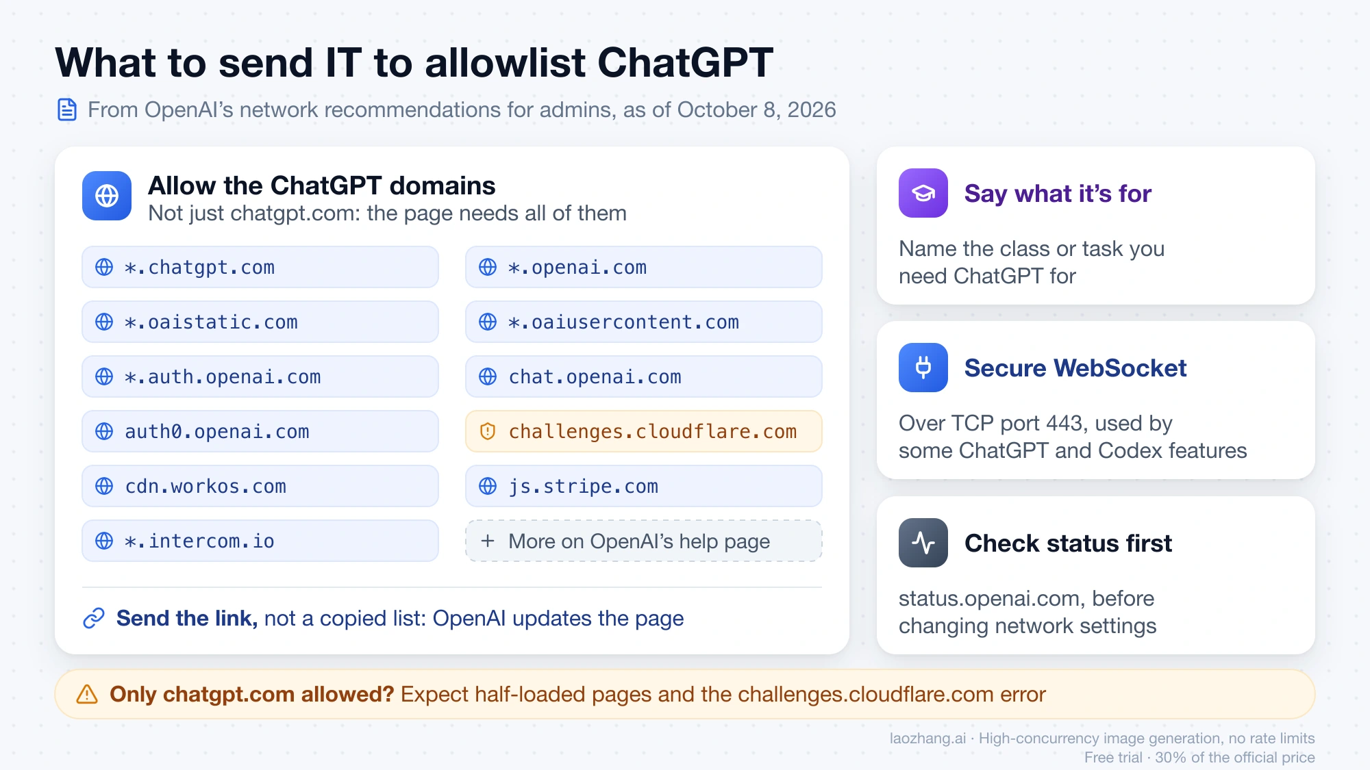 Checklist of what to send school or work IT to allowlist ChatGPT: the OpenAI domains, secure WebSocket over TCP port 443, and a status check first