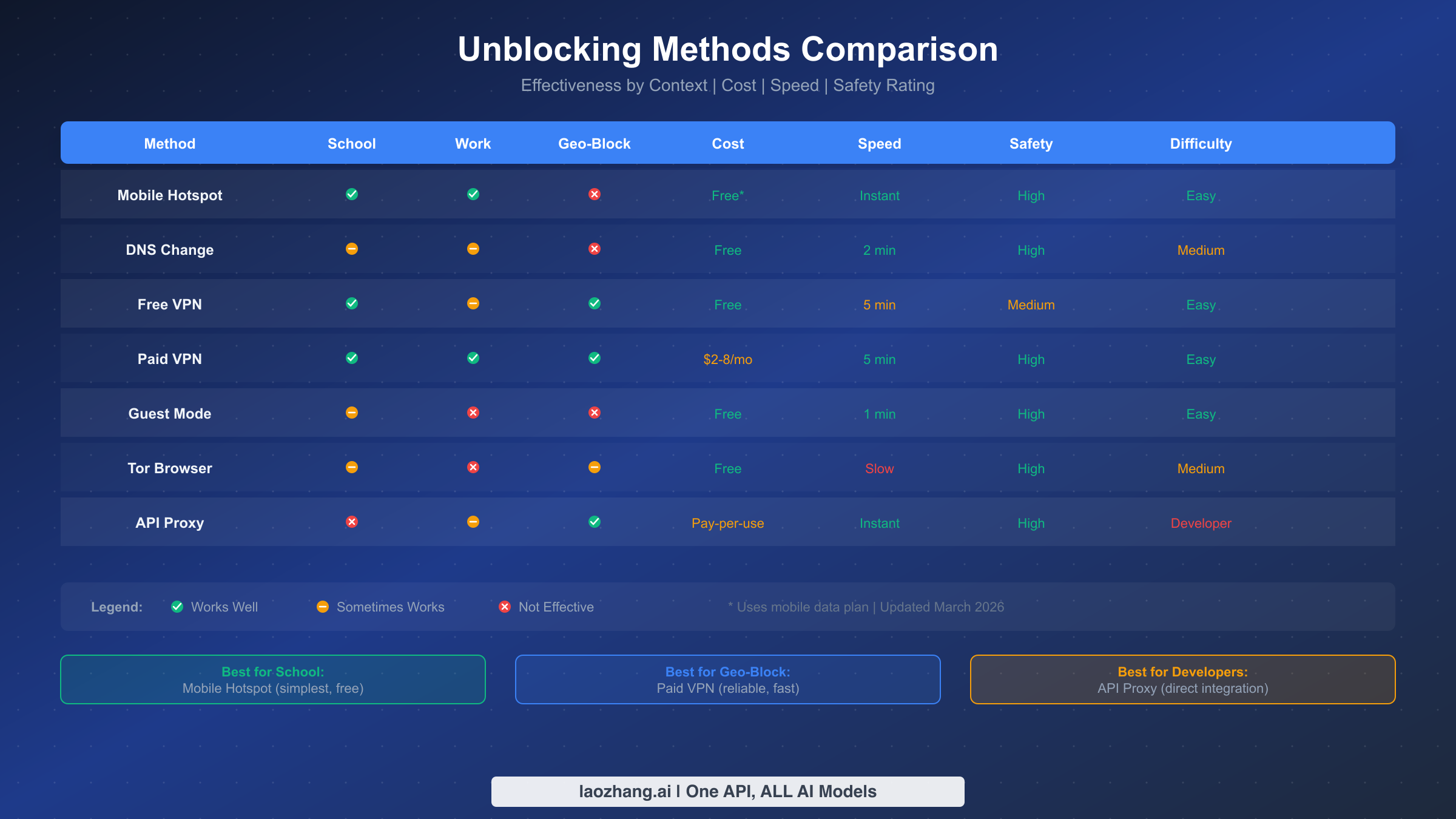 Comparison table showing 7 ChatGPT unblocking methods rated by effectiveness for school, work, and geo-blocked scenarios