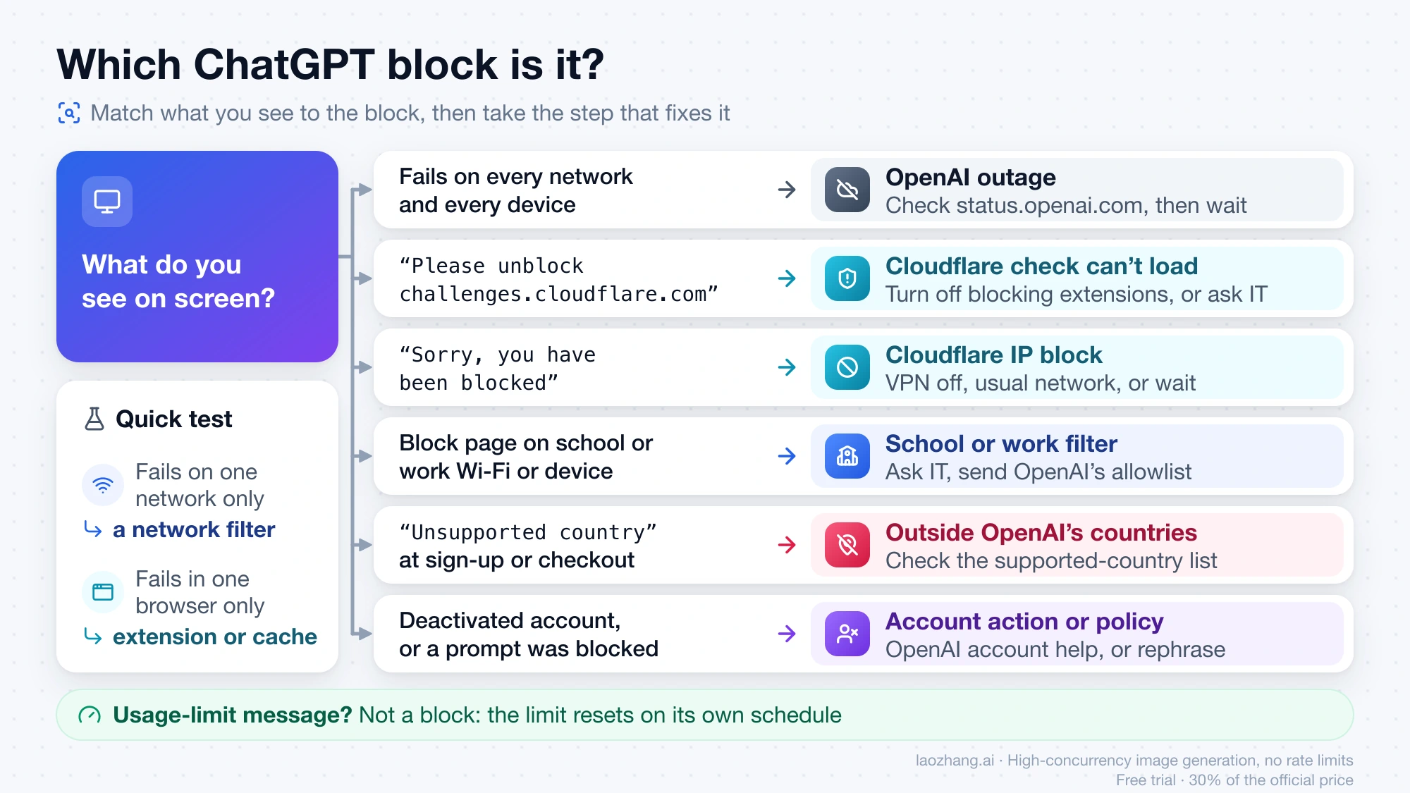 Flowchart matching six things you might see on screen to the ChatGPT block behind each one and the next step
