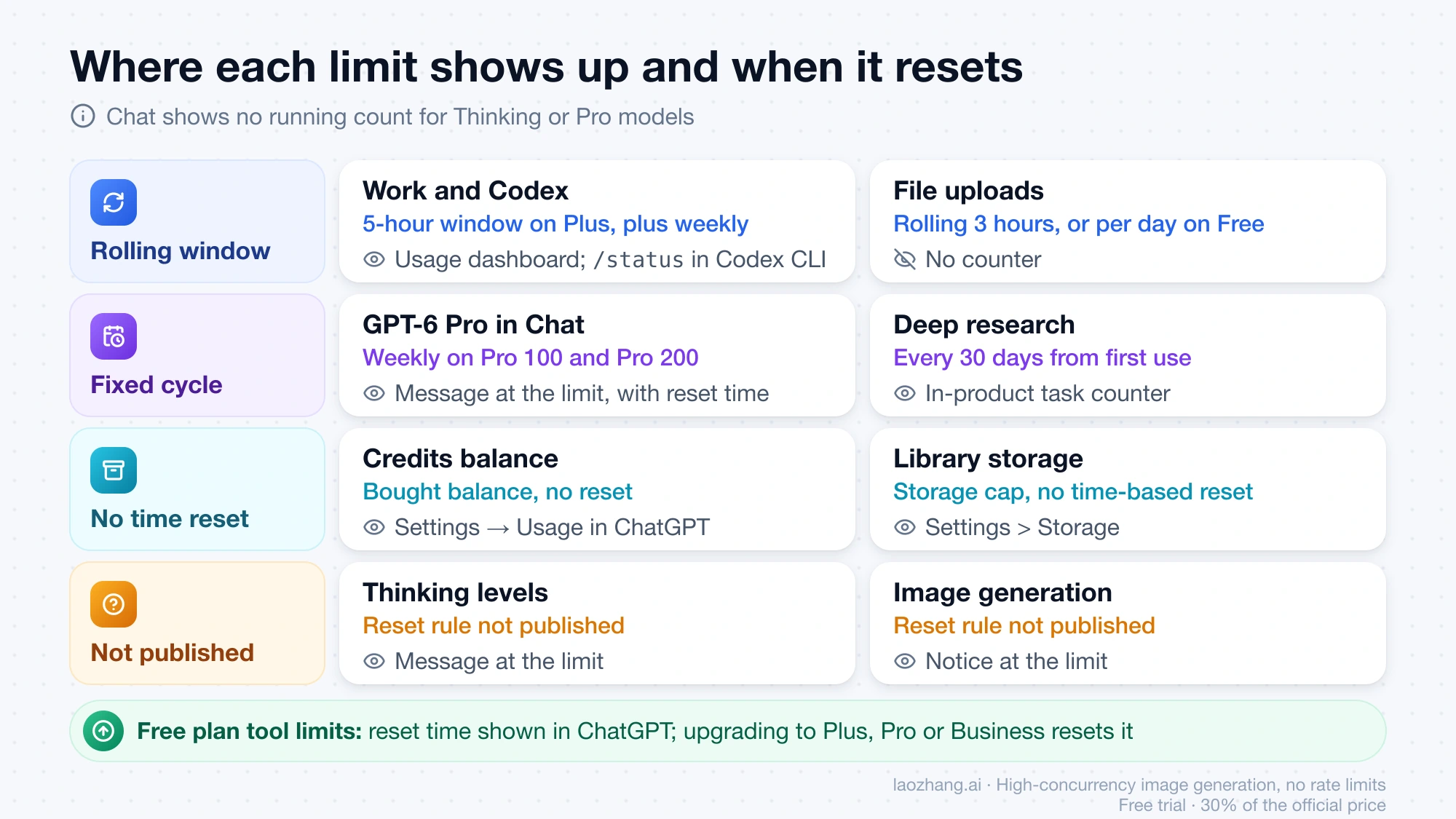 ChatGPT limits grouped by how they reset: rolling windows for Work, Codex and uploads, fixed cycles for GPT-6 Pro and deep research, no time reset for credits and Library storage, and no published reset for Thinking and image generation