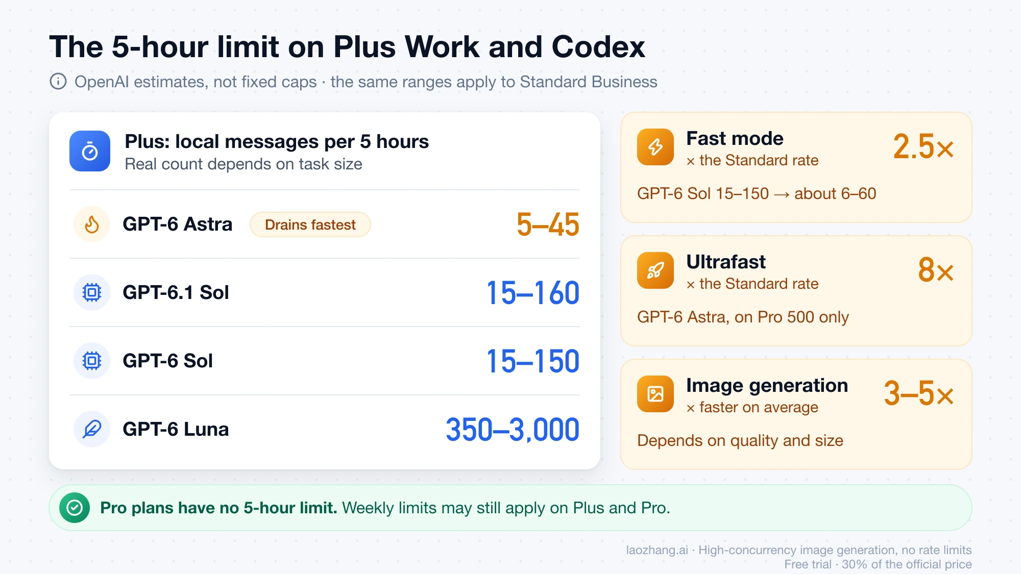 Plus Work and Codex local messages per 5 hours: GPT-6 Astra 5–45, GPT-6.1 Sol 15–160, GPT-6 Sol 15–150 and GPT-6 Luna 350–3,000, with Fast mode at 2.5x, Ultrafast at 8x and image generation at 3–5x; Pro plans have no 5-hour limit