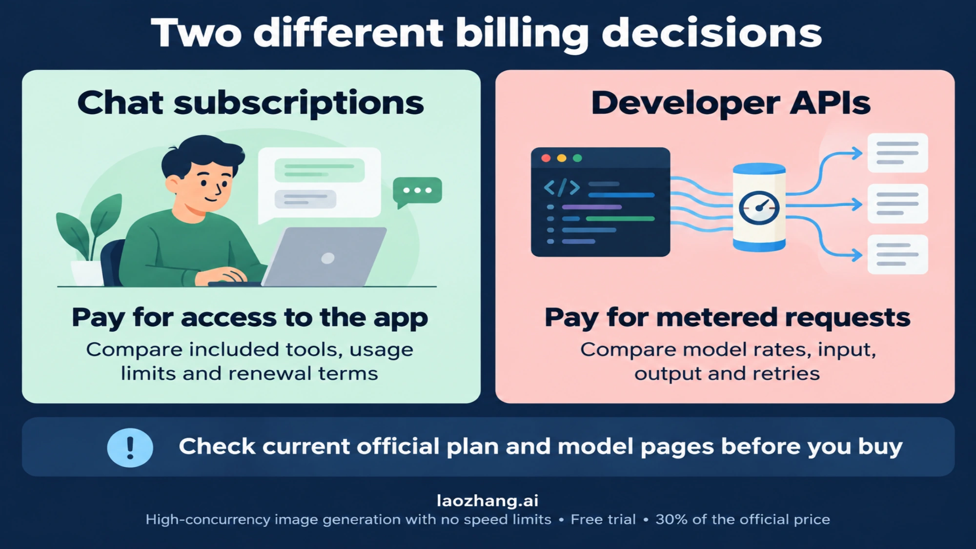 Conceptual distinction between chat subscriptions and metered developer API billing