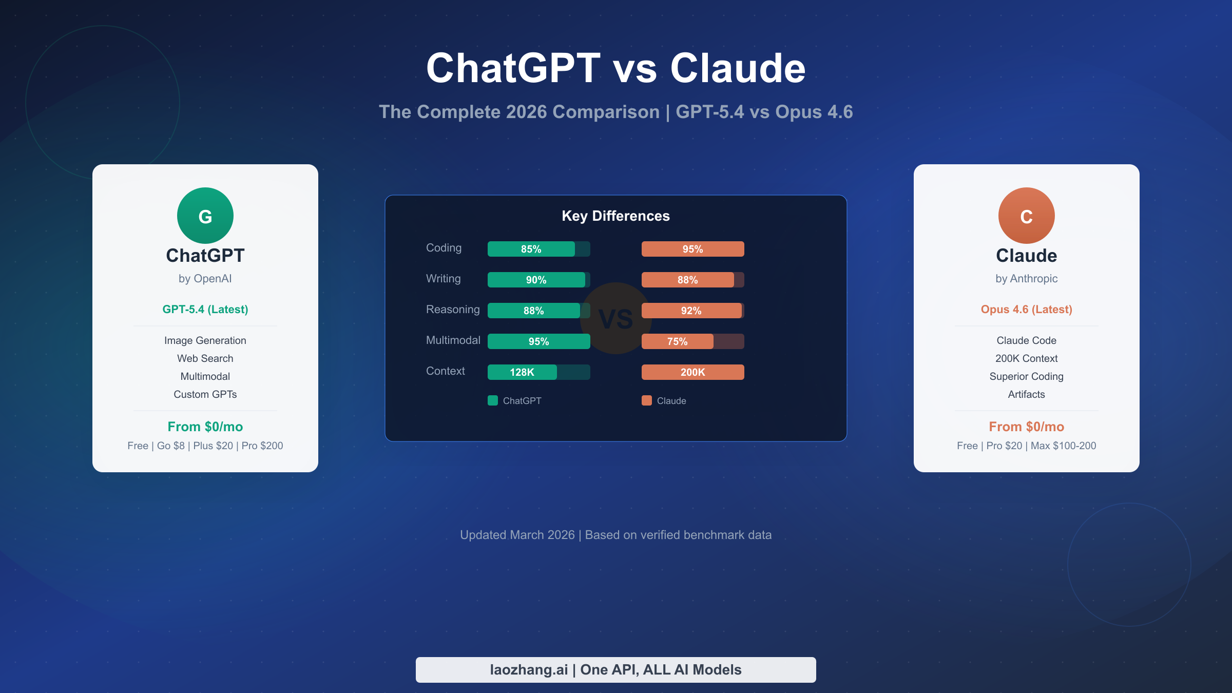 ChatGPT vs Claude in 2026: The Complete Comparison Guide (GPT-5.4 vs Opus 4.6)