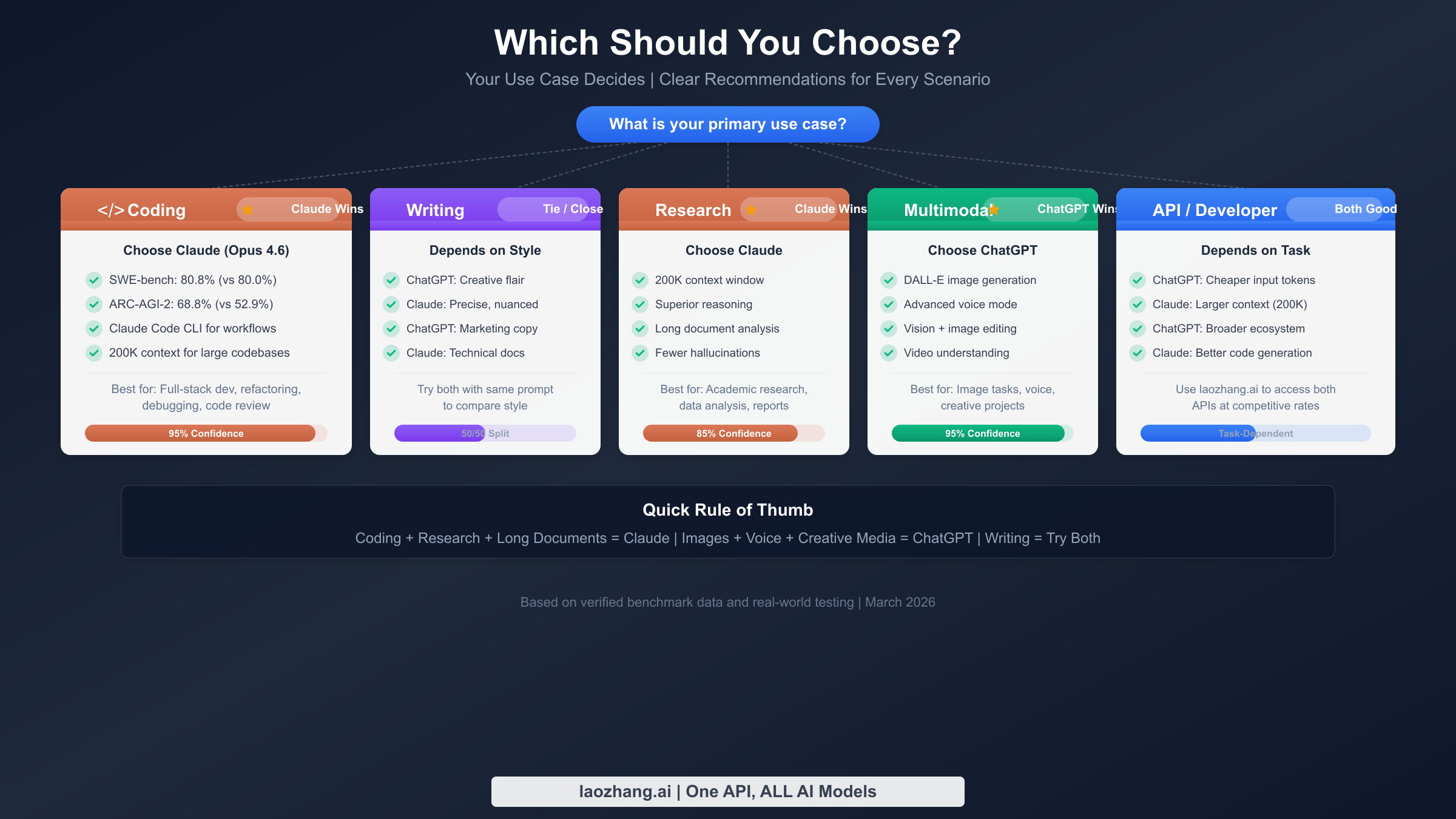 Decision guide flowchart showing which AI to choose based on your primary use case
