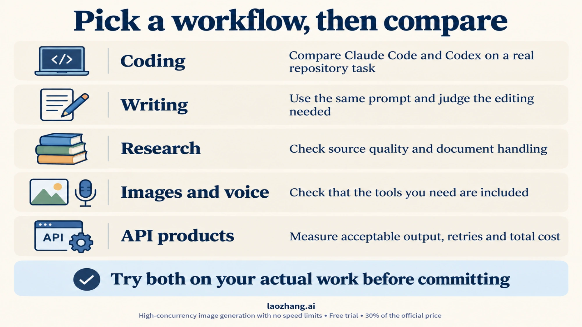 Five workflow questions for comparing coding, writing, research, images and API products
