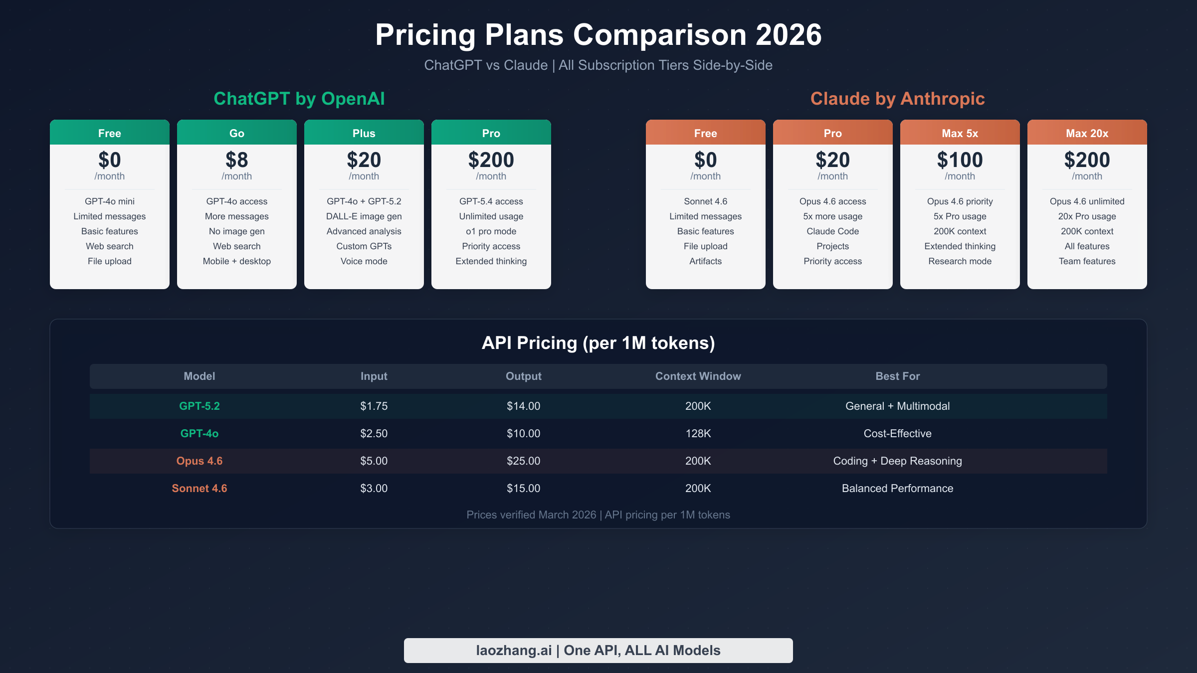 Complete pricing comparison of all ChatGPT and Claude subscription tiers and API costs