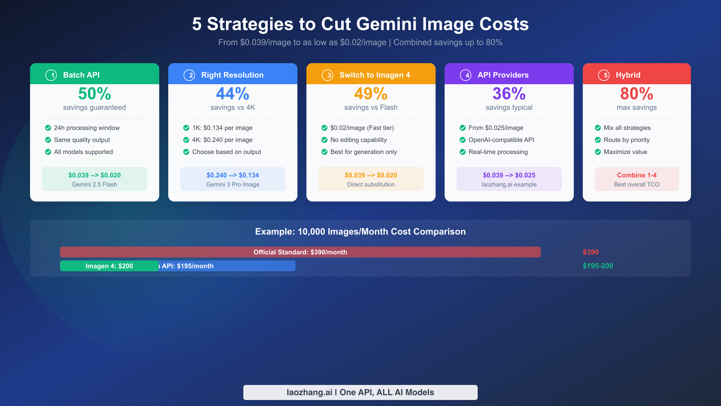 Five cost optimization strategies for Gemini image API with savings percentages from 36% to 80%