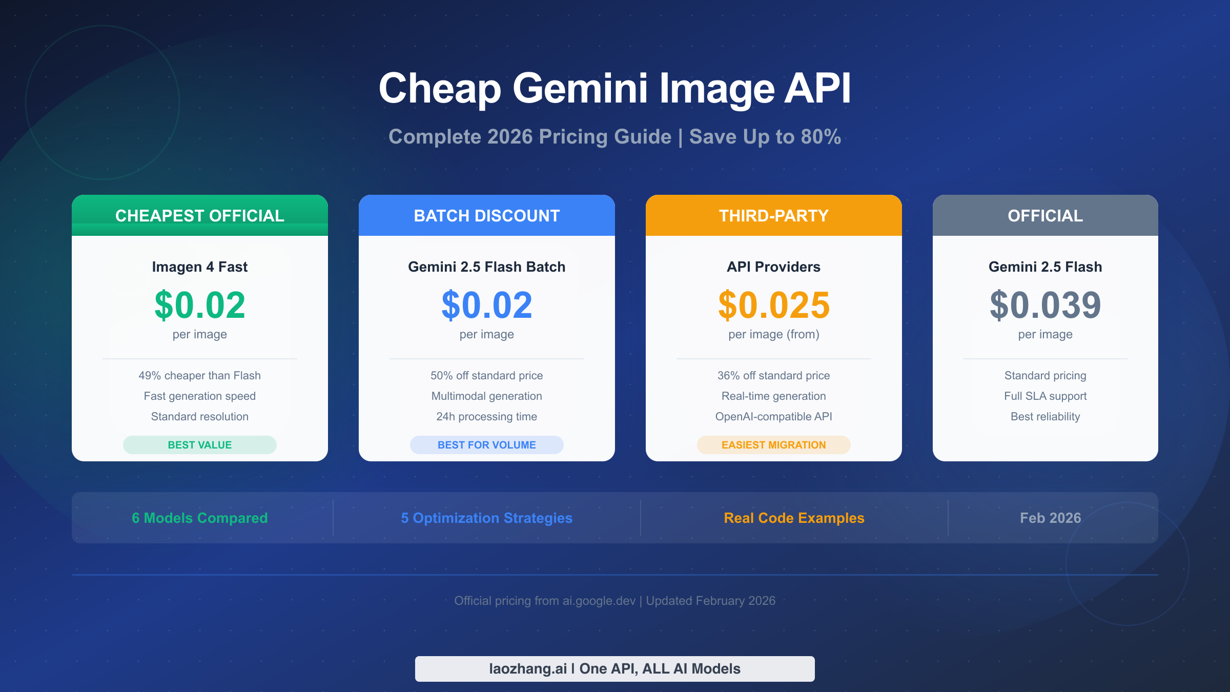 Cheap Gemini Image API: Complete 2026 Pricing Guide (Save Up to 80%)
