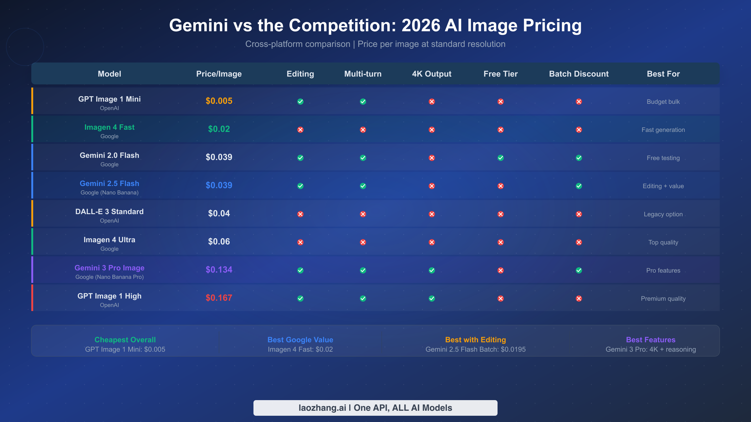 Comparison table of Gemini, OpenAI, and DALL-E image generation pricing and features in 2026