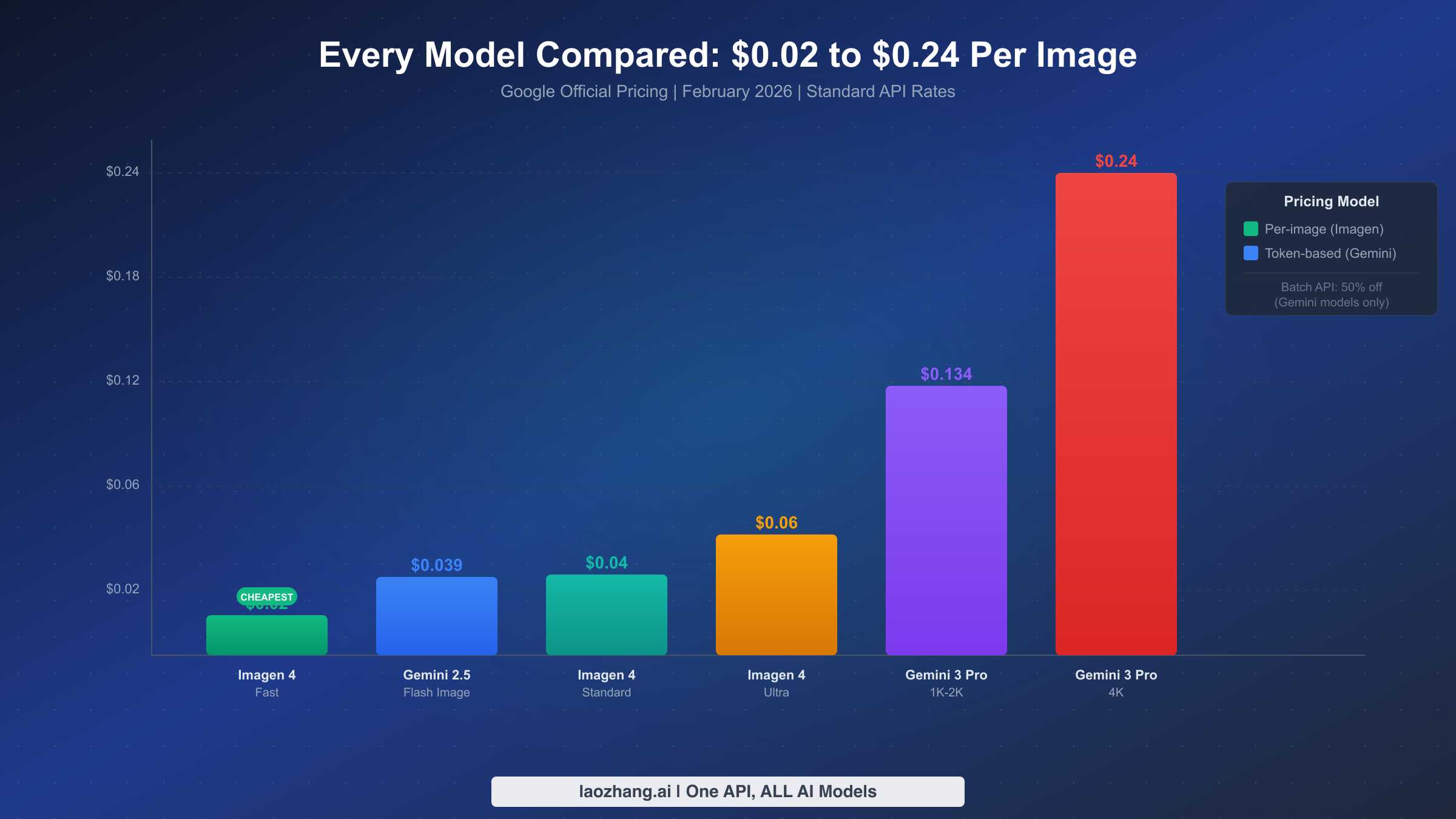 Bar chart comparing per-image costs across all six Google image generation models from $0.02 to $0.24