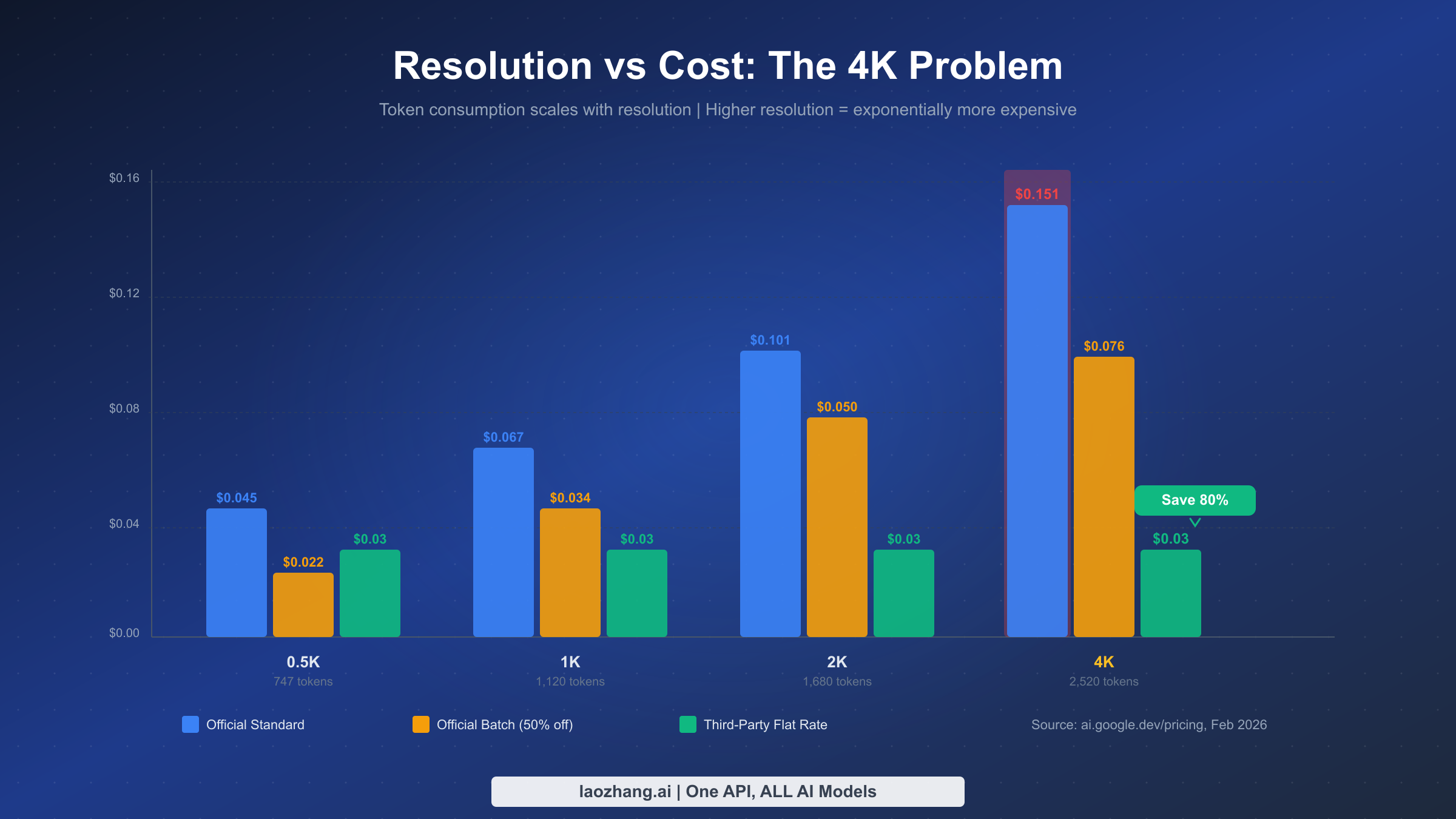 Resolution vs cost comparison showing exponential price increase at 4K for official API versus flat-rate third-party pricing