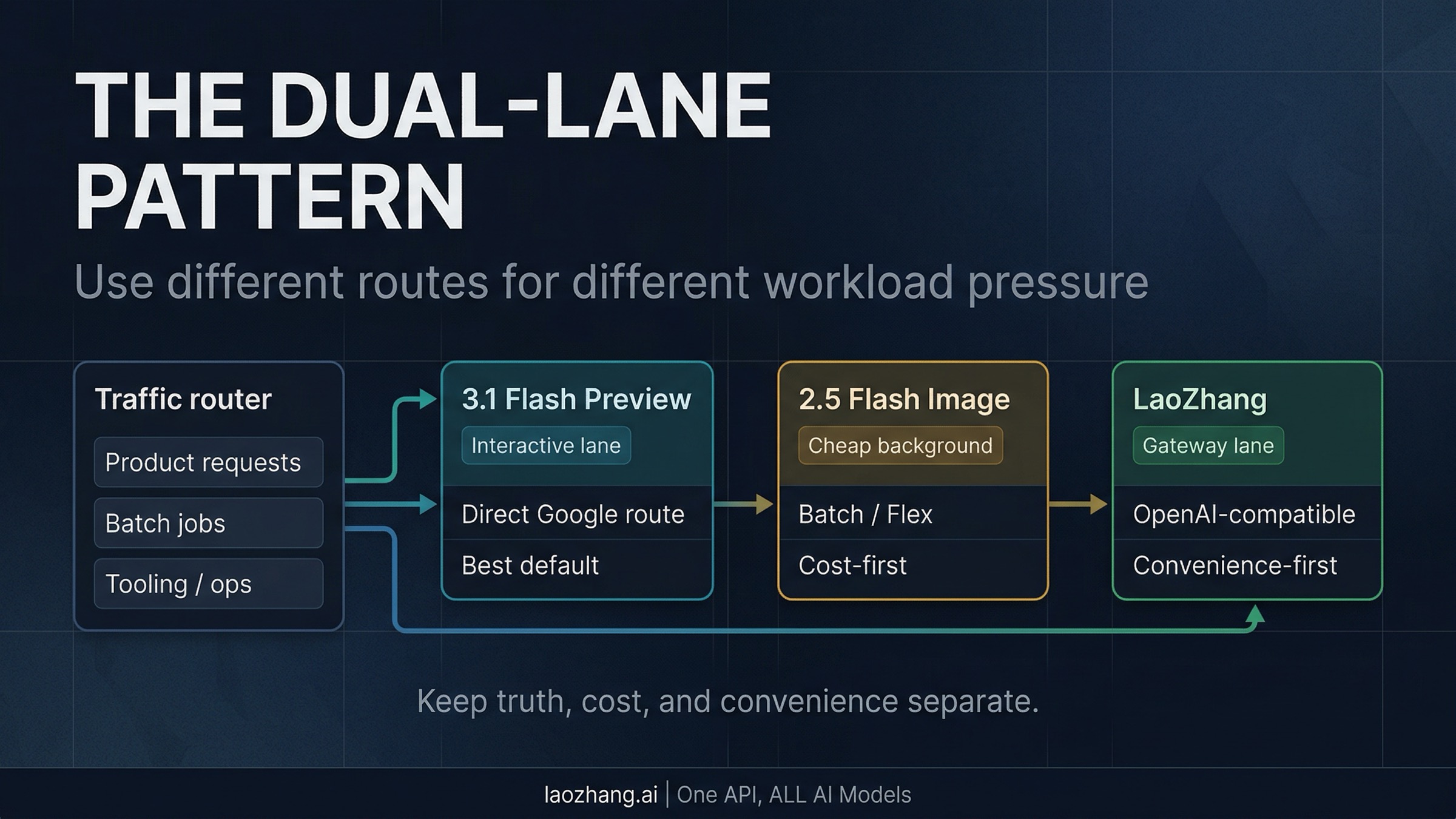 Workflow routing board showing how to split interactive traffic, cheap background traffic, and gateway-specific workloads across different lanes