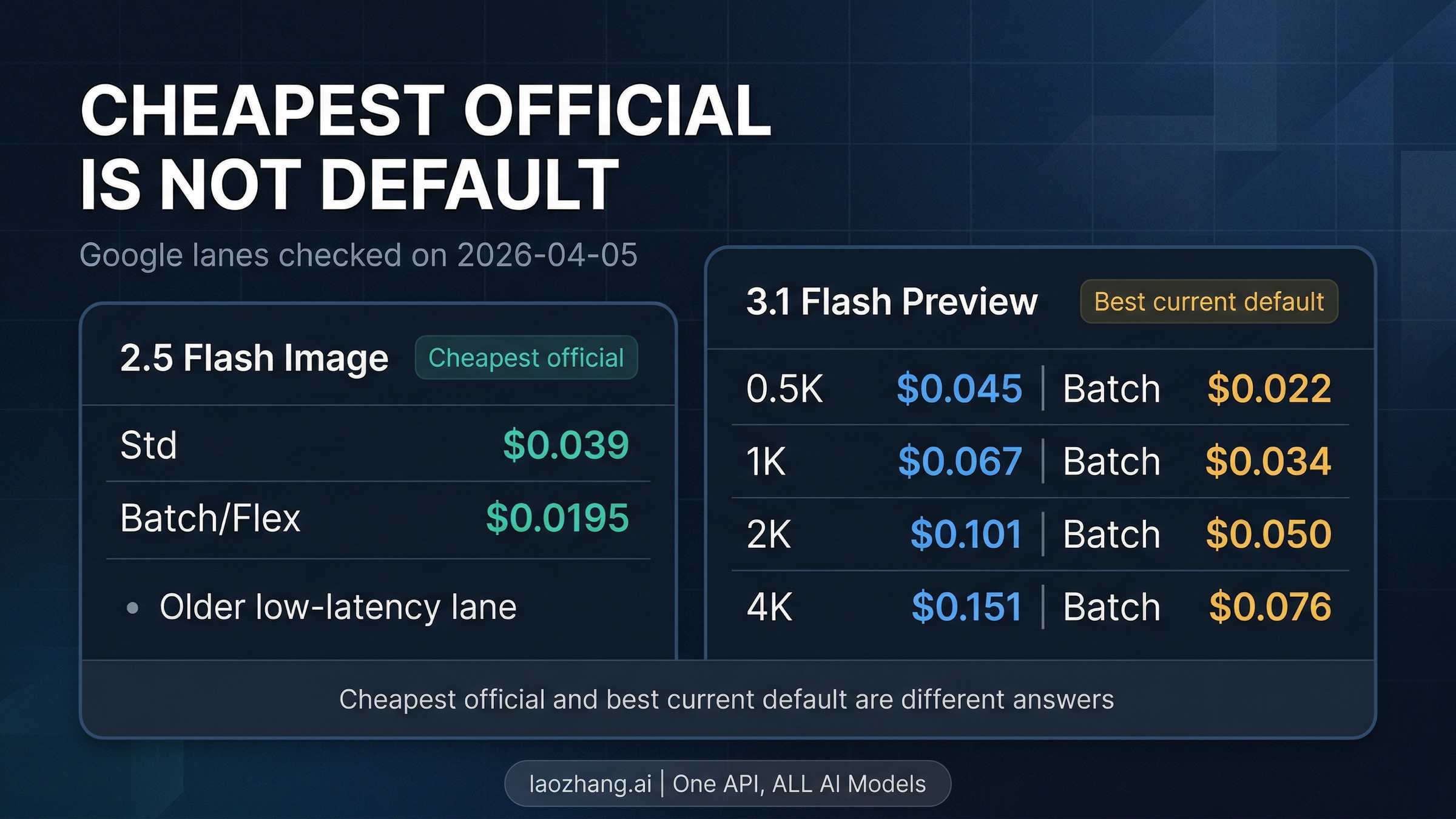Comparison board showing why the cheapest official Nano Banana lane is not the same as the best current default lane