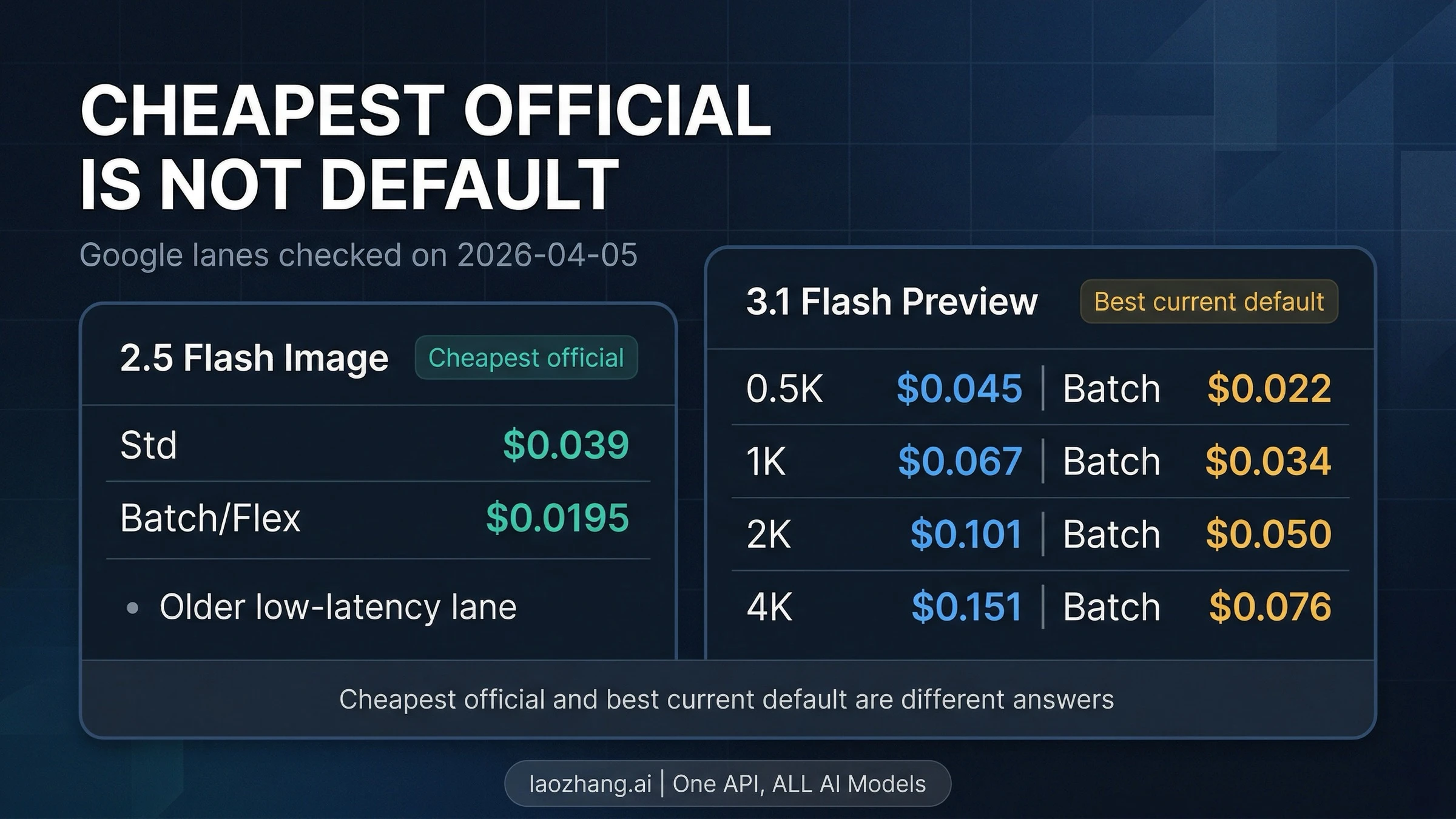 Comparison board showing why the default official lane, the cheapest official lane, and Tier 3 are three different decisions