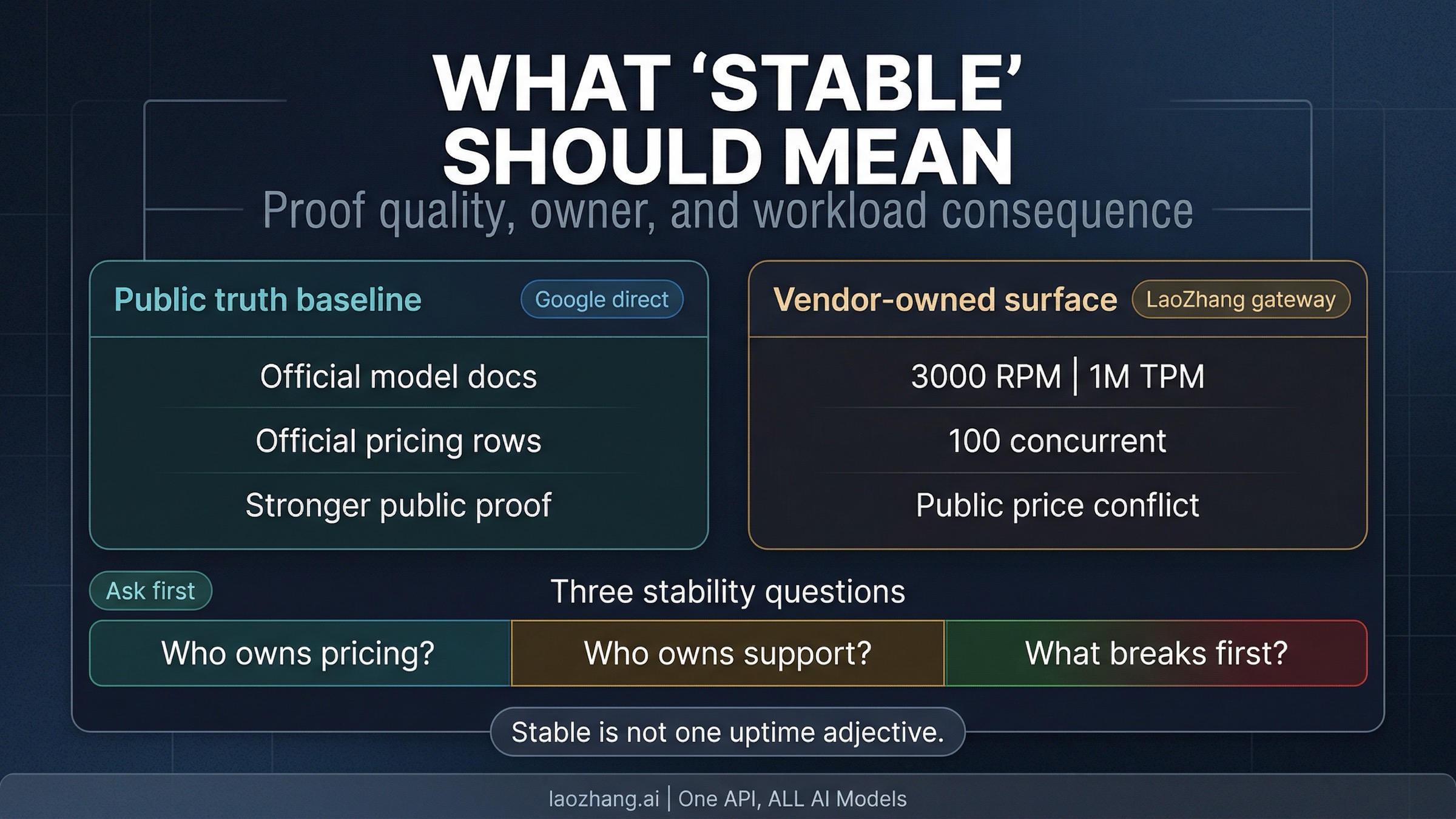 Trust-boundary board showing Google direct as the public truth baseline and LaoZhang as a vendor-owned gateway surface