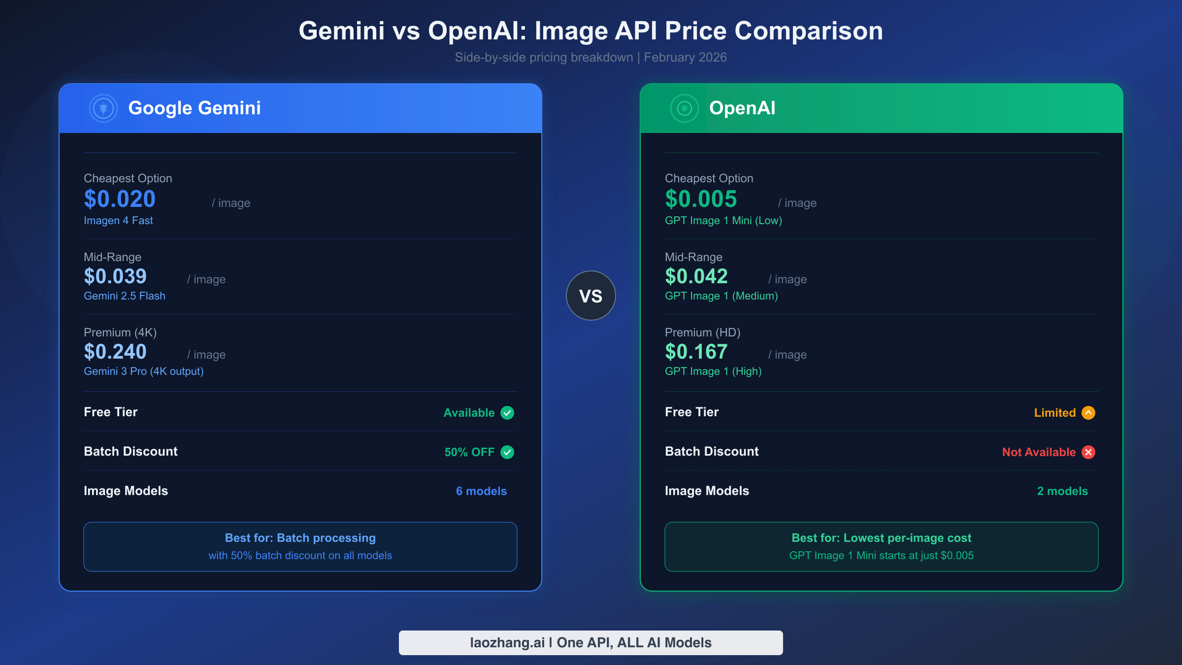 Side-by-side pricing comparison of Google Gemini and OpenAI image generation APIs