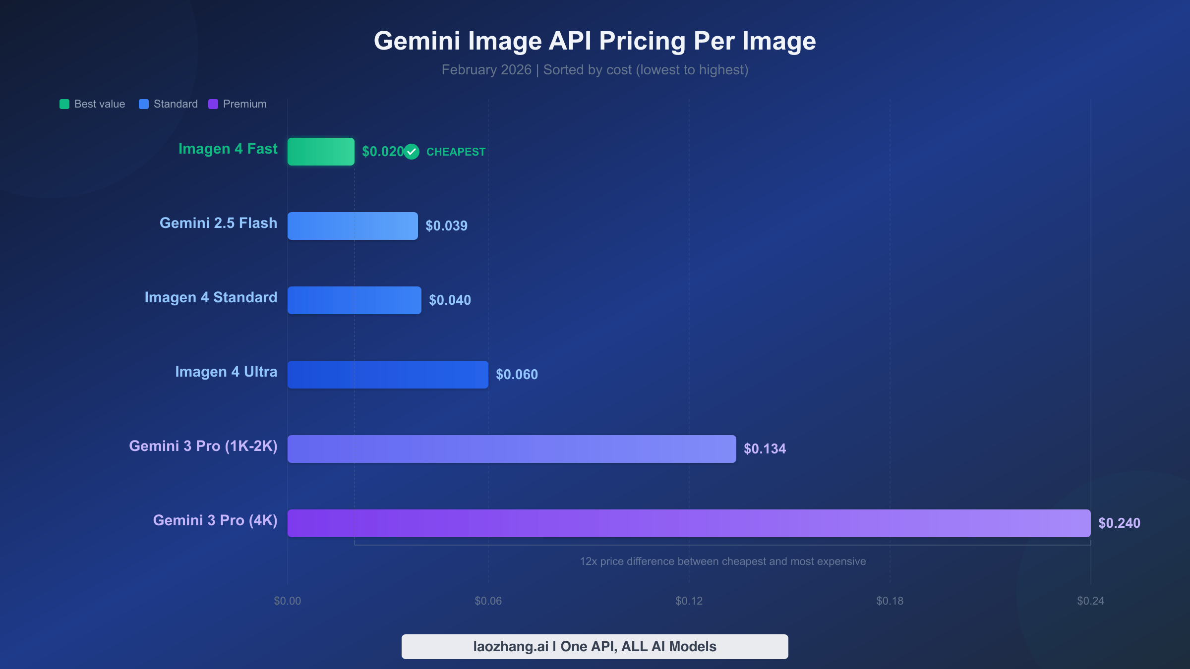 Visual comparison of all Gemini image generation model prices per image in February 2026