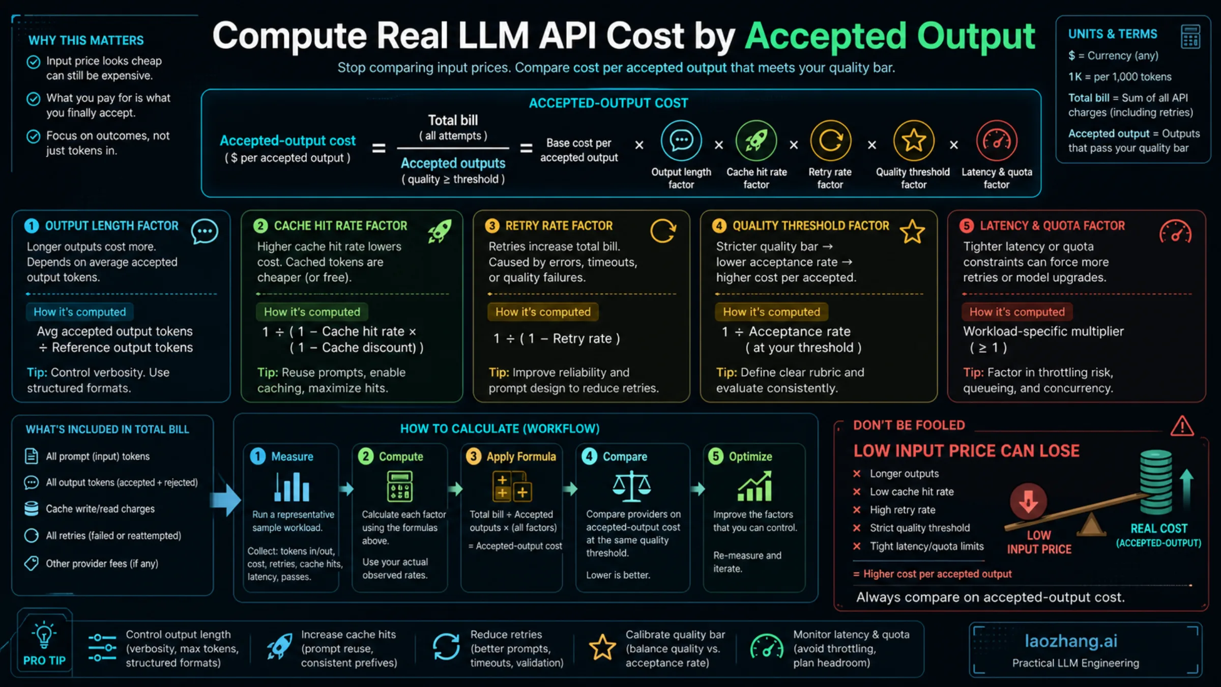 Accepted-output cost formula for comparing cheap LLM API providers