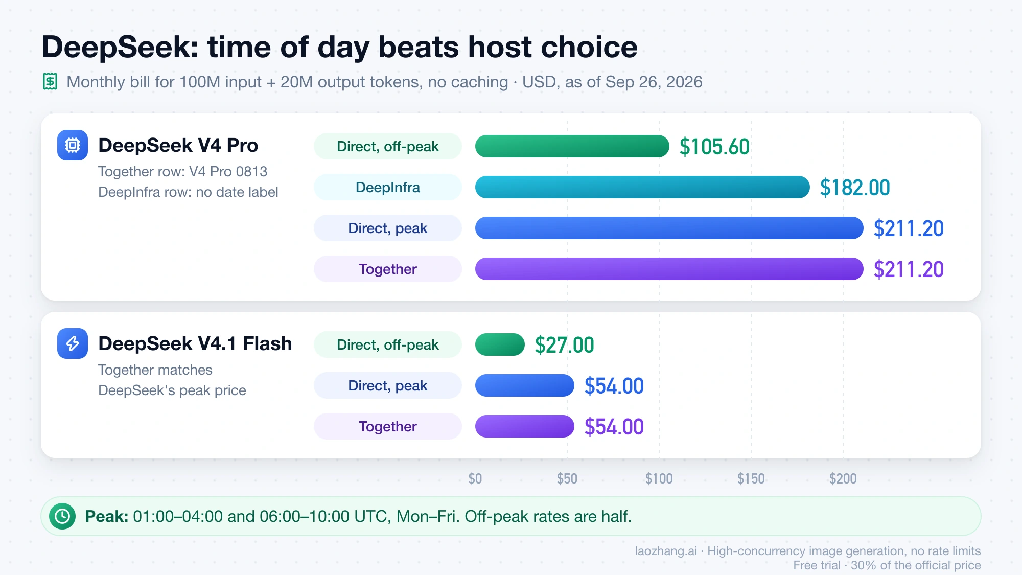 Bar chart of monthly DeepSeek bills for 100M input and 20M output tokens: V4 Pro costs $105.60 direct off-peak, $182.00 on DeepInfra, and $211.20 at DeepSeek peak or on Together