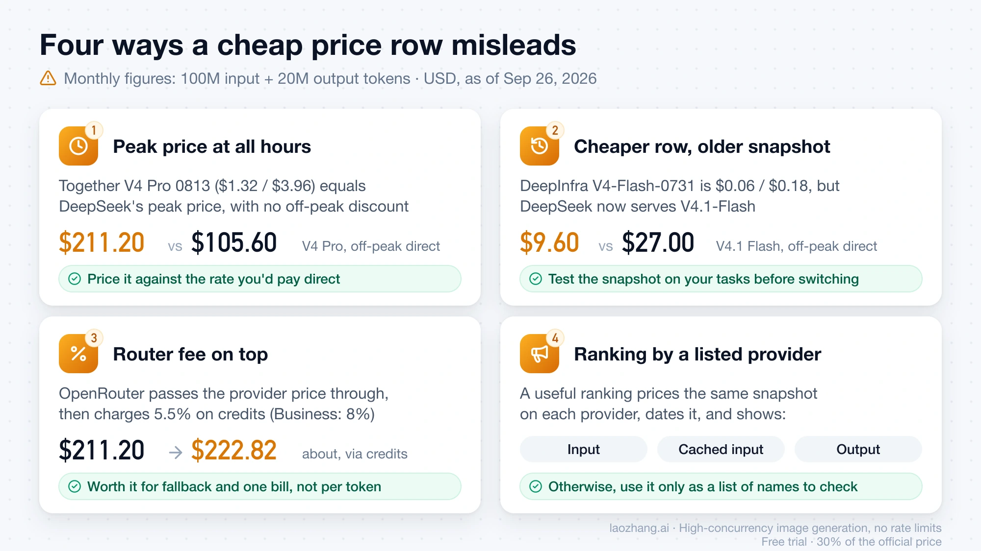 Four traps behind a cheap LLM price row: a host charging the peak rate at all hours, an older model snapshot, a router credit fee, and a ranking written by a listed provider