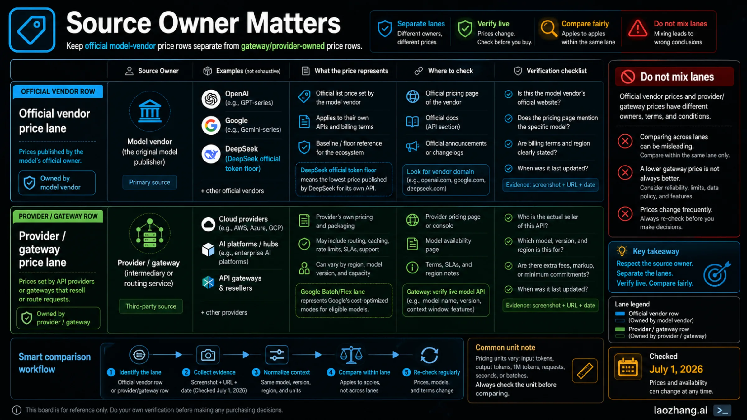 Source-owner board separating official vendor prices from gateway provider prices