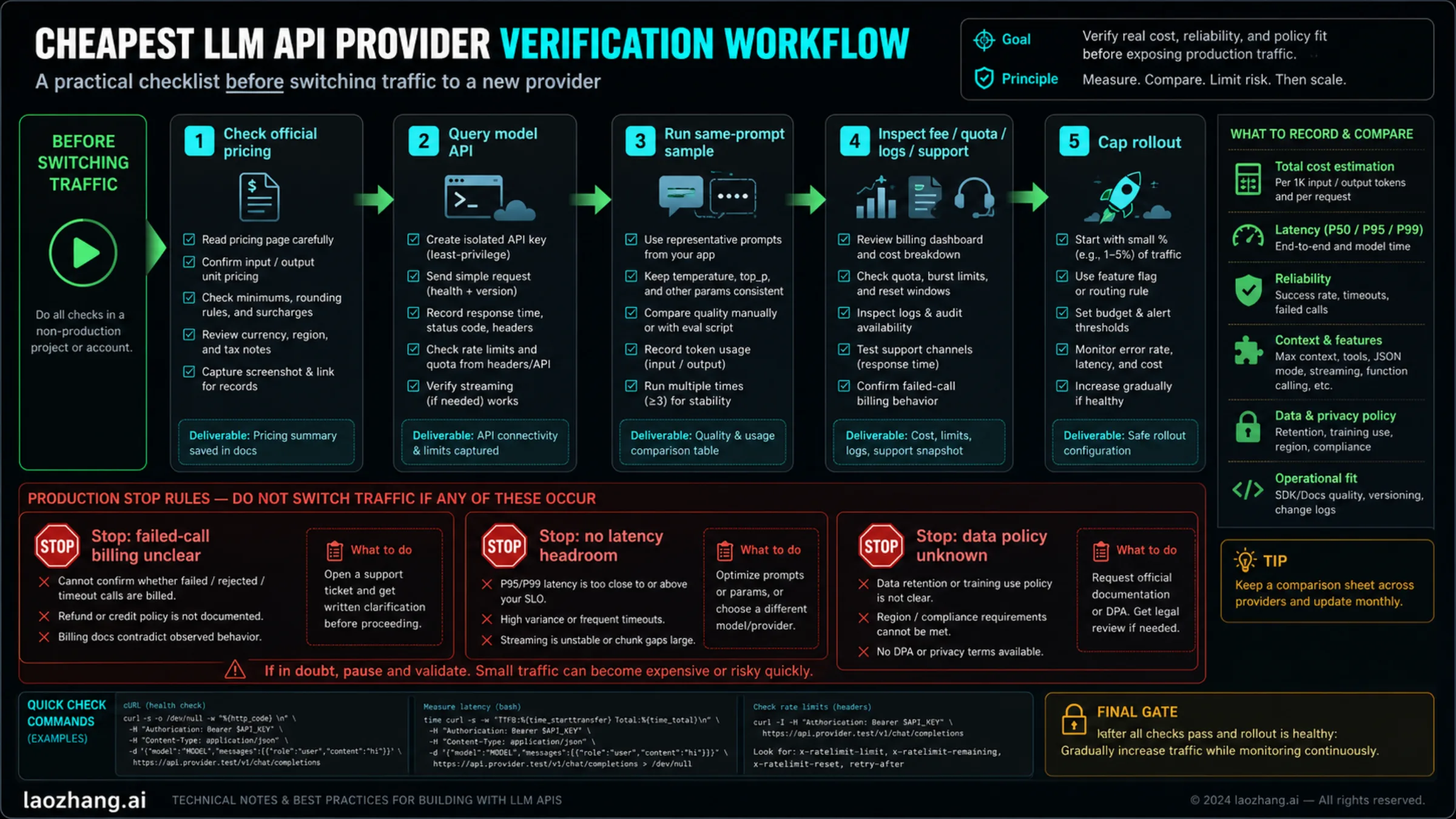 Verification workflow and production stop rules before switching LLM API provider traffic