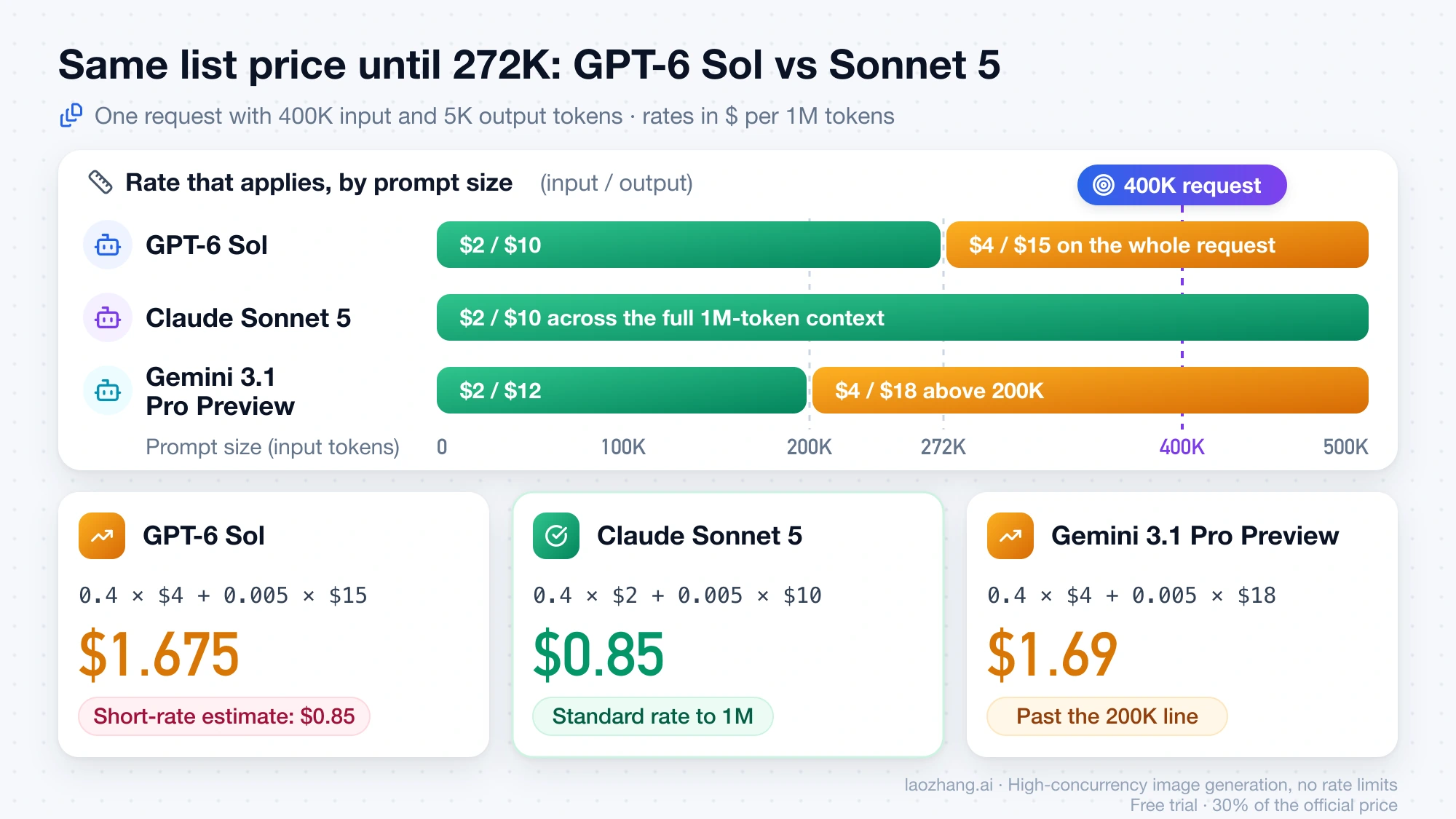 Rates by prompt size for GPT-6 Sol, Claude Sonnet 5 and Gemini 3.1 Pro Preview, and the cost of one 400K-token request: $1.675, $0.85 and $1.69