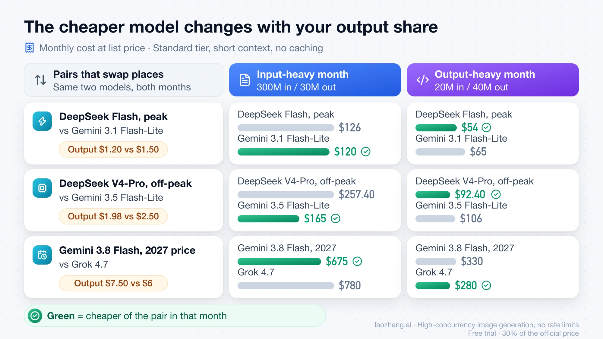 Three model pairs that swap places between the input-heavy month and the output-heavy month, such as DeepSeek Flash at peak costing $126 vs $120 for Gemini 3.1 Flash-Lite, then $54 vs $65
