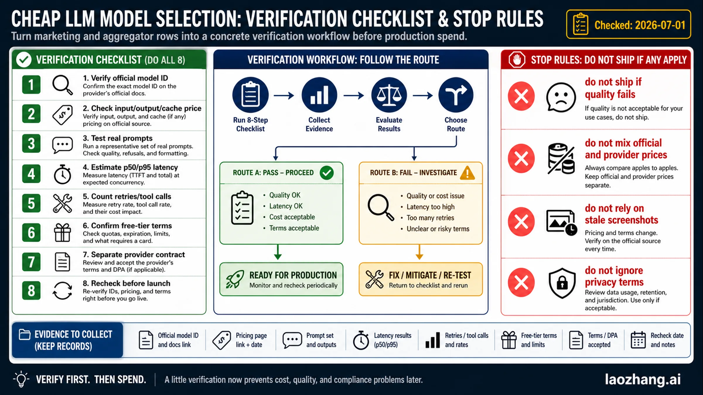 Verification checklist for cheap LLM model selection