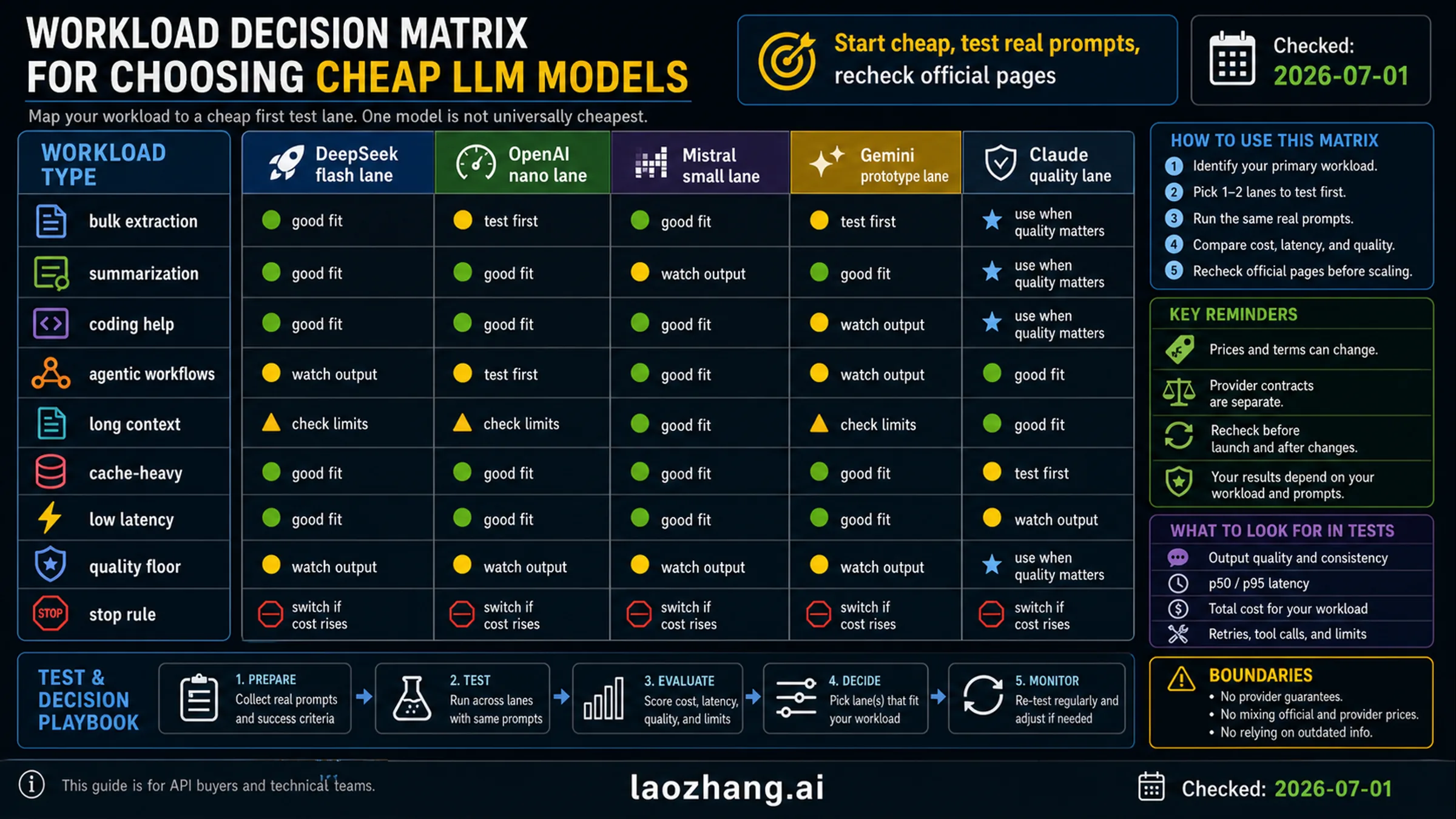 Workload decision matrix for cheap LLM models