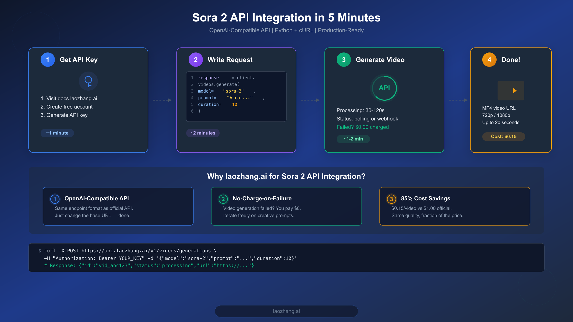 Four-step Sora 2 API integration flow showing API key setup, code writing, video generation, and result retrieval