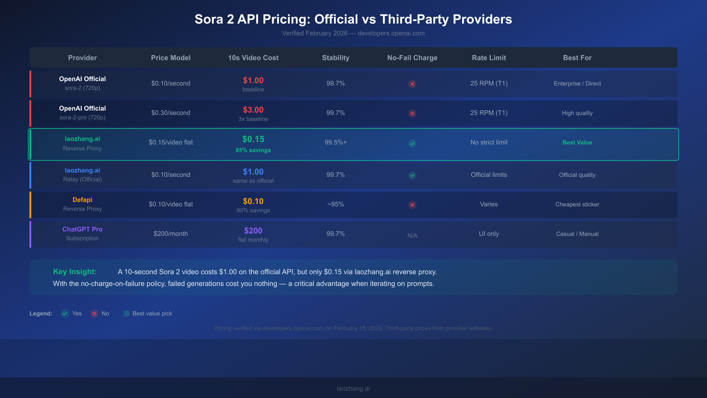Sora 2 API pricing comparison table showing official vs third-party provider costs, stability ratings, and features