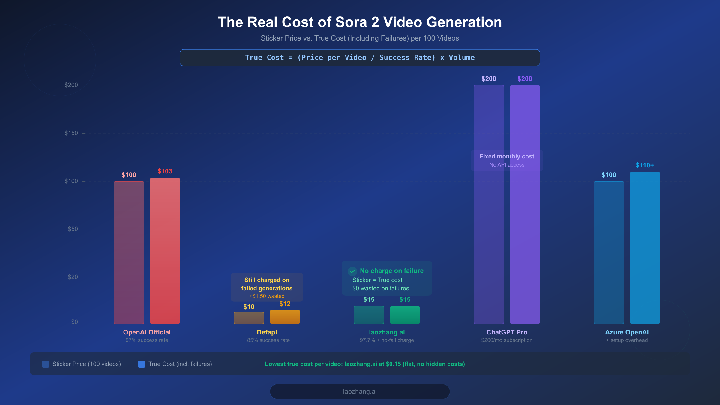Bar chart comparing sticker price versus true cost of Sora 2 video generation across five providers including failure rate impact