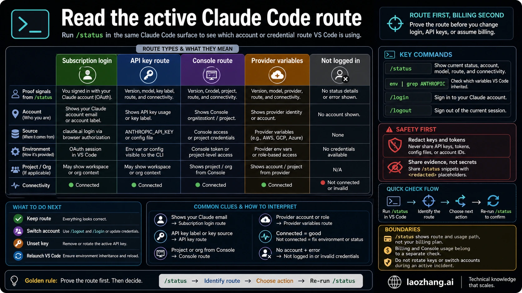 Claude Code credential route matrix in VS Code