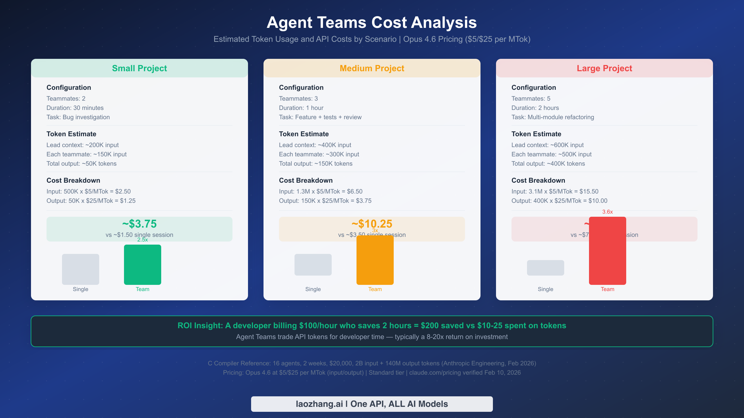 Cost comparison across three scenarios showing token usage and API costs for small, medium, and large agent team projects