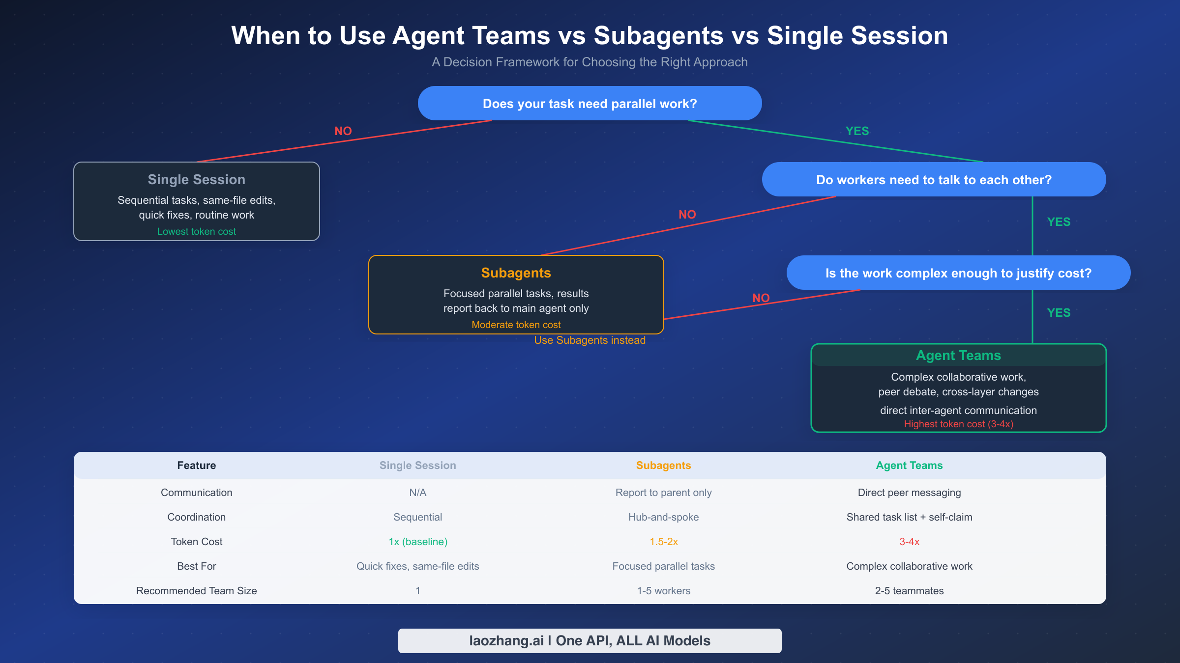 Decision framework flowchart for choosing between single session, subagents, and agent teams