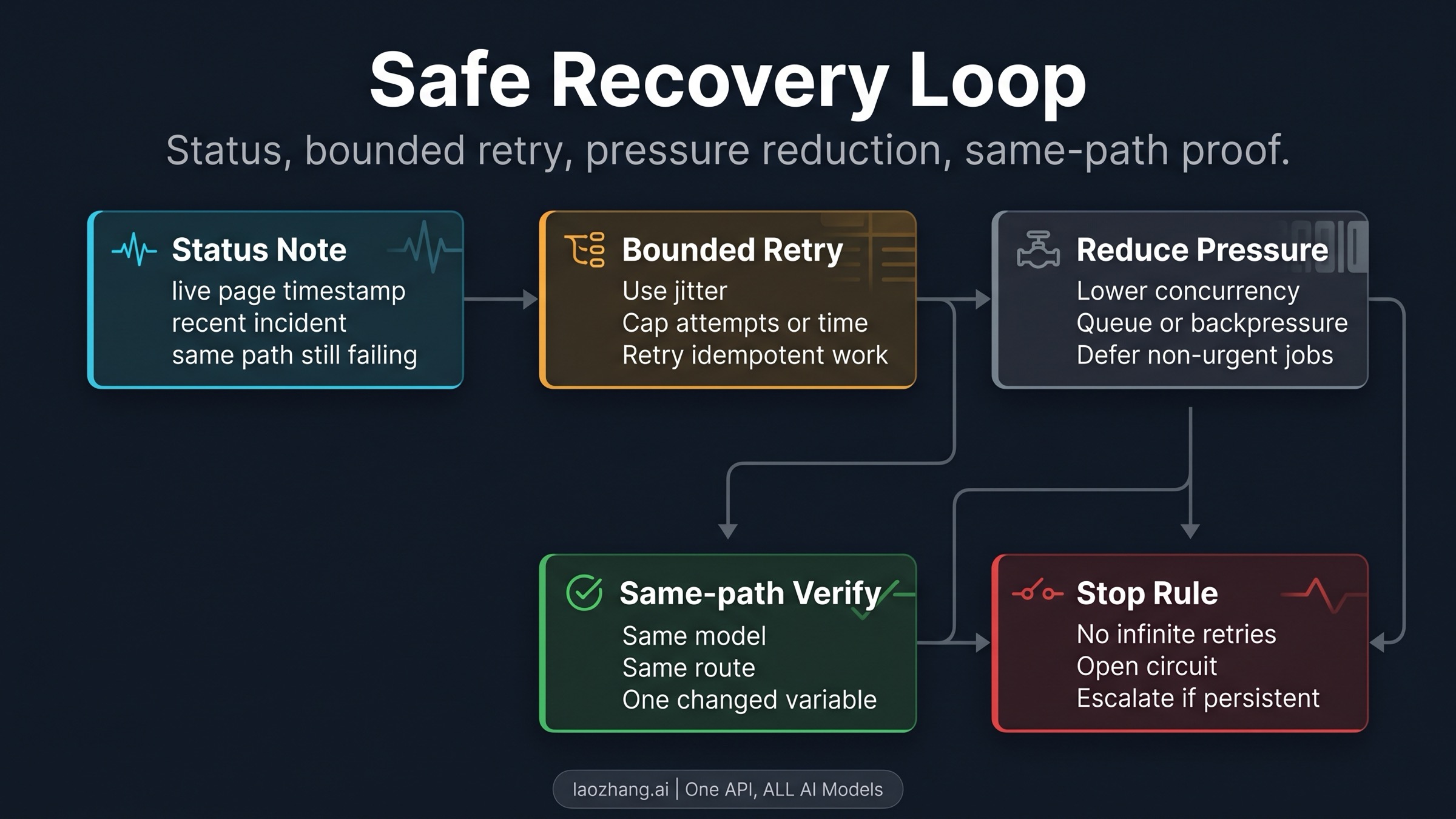 Safe recovery loop for Claude API 529
