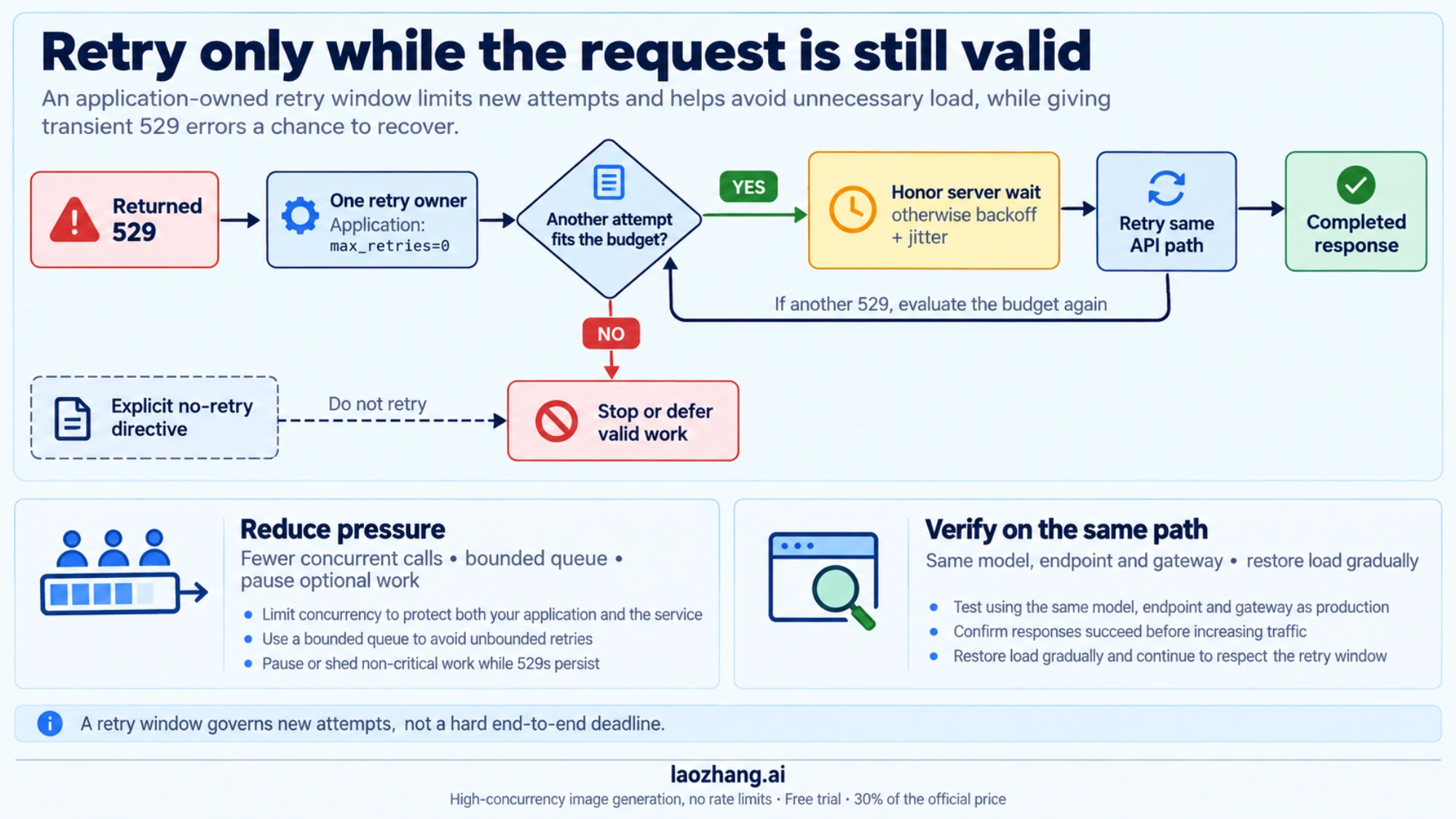 Bounded retries, reduced pressure, and verification on the same API path