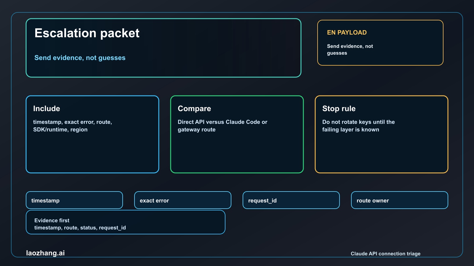 Escalation evidence packet for persistent Claude API connection errors