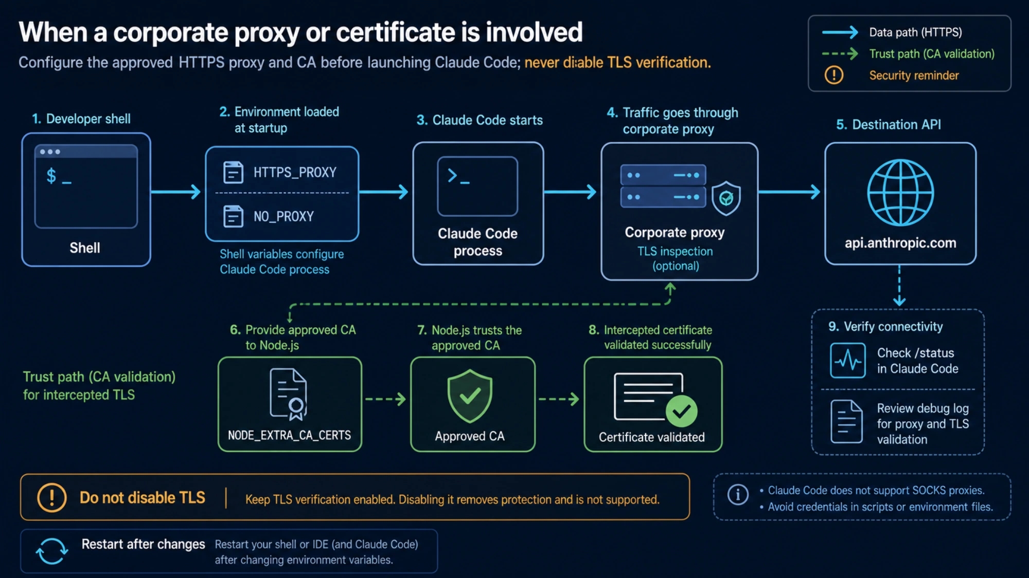 Corporate proxy and custom CA path for Claude Code
