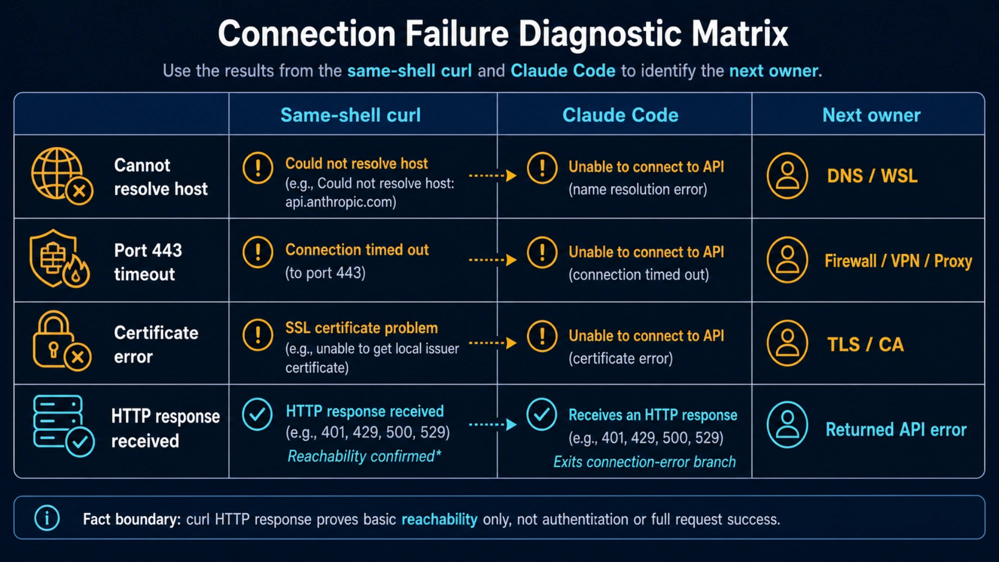 Decision matrix for Claude Code curl and terminal connection results
