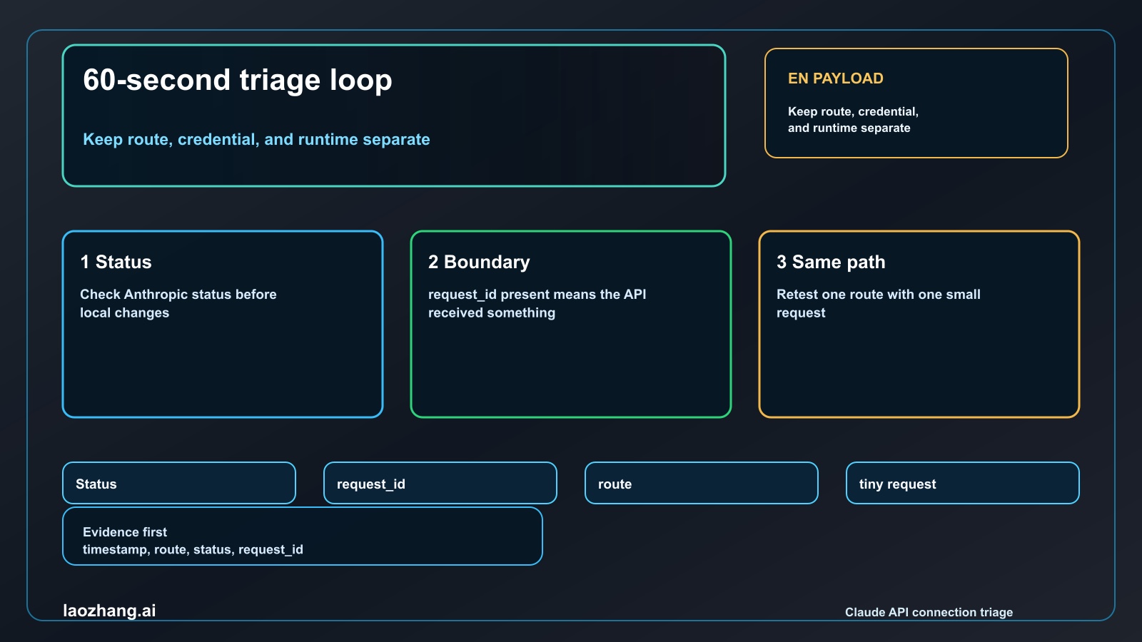 Same-path triage loop for Claude API connection errors