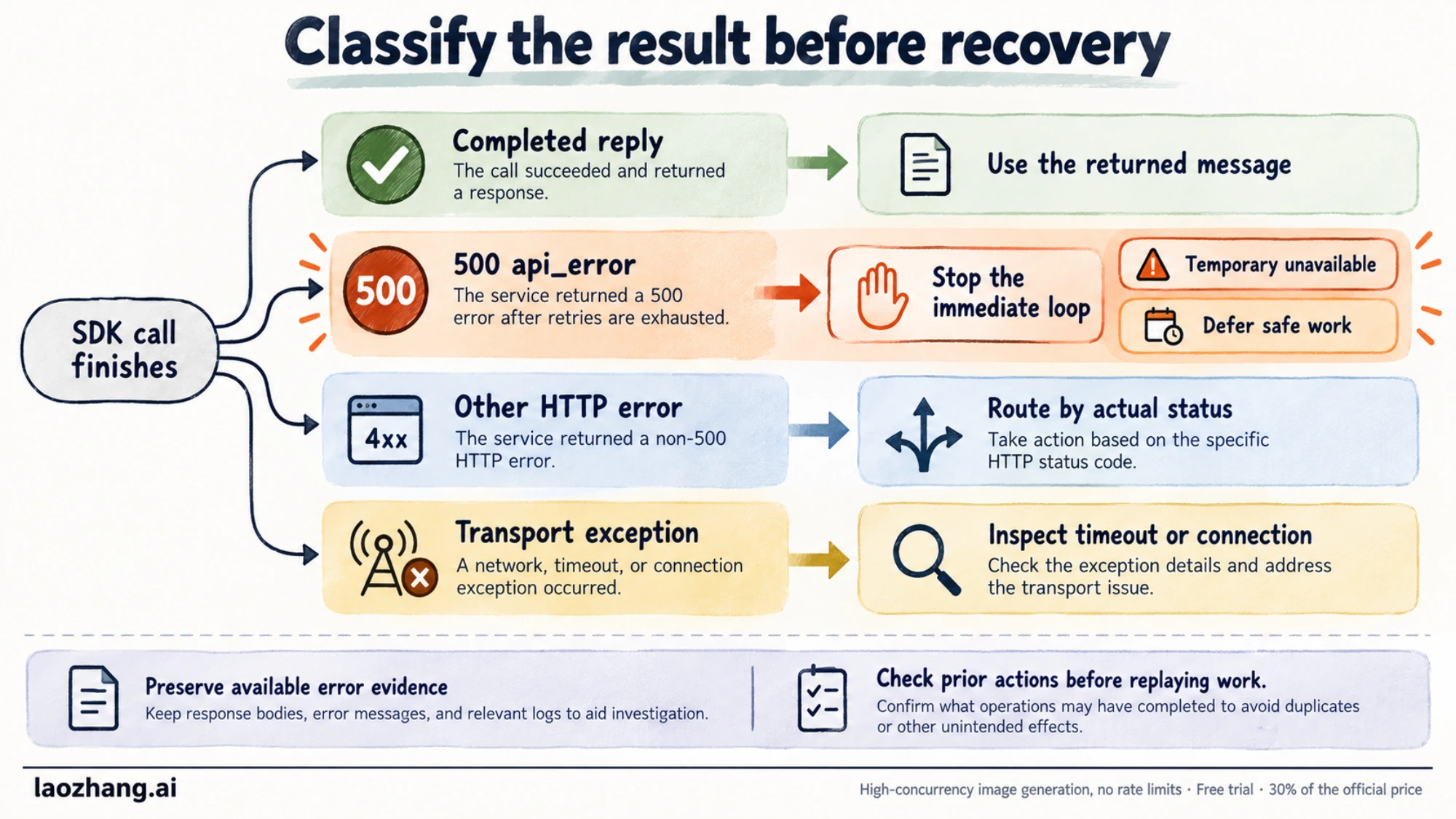 Classify completed replies, 500 failures, other HTTP errors and transport exceptions before recovery