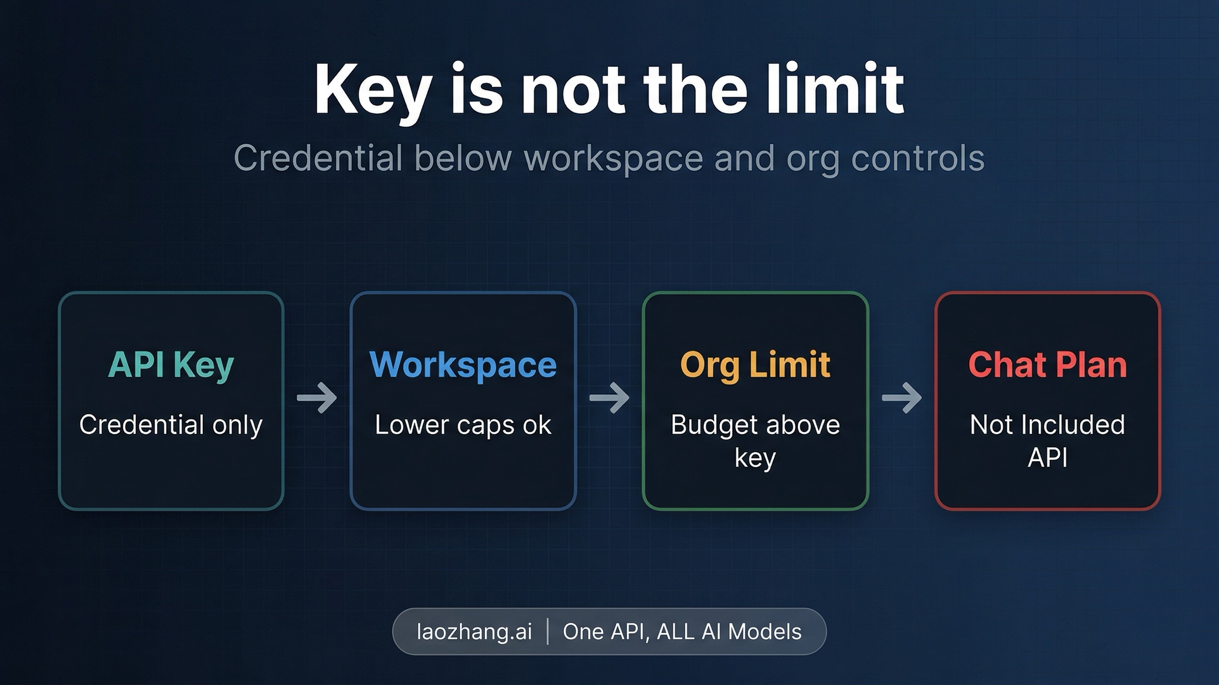 Board showing the public Claude API route from key creation to starter credits to paid Console balance