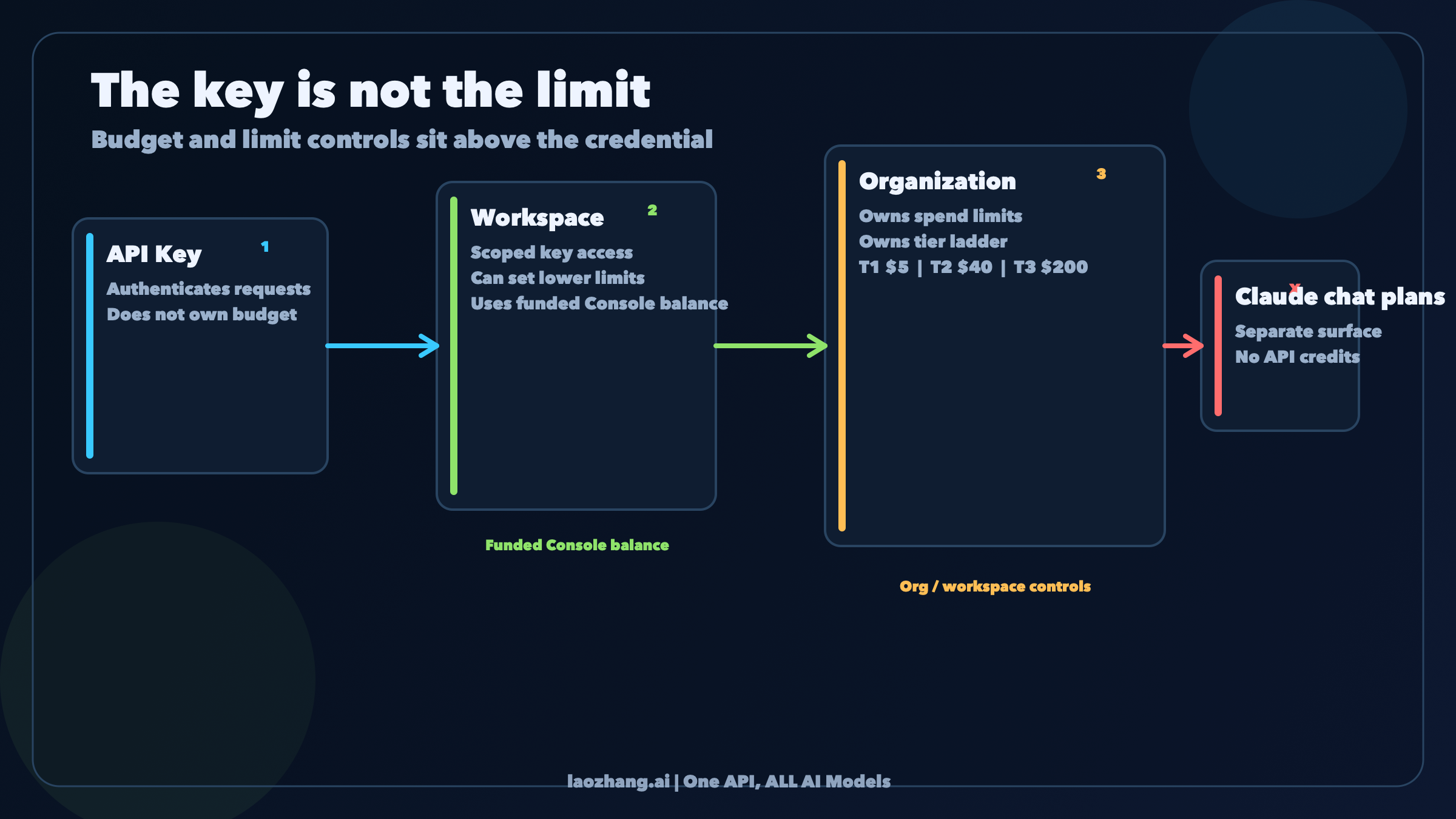 Board showing the public Claude API route from key creation to starter credits to paid Console balance