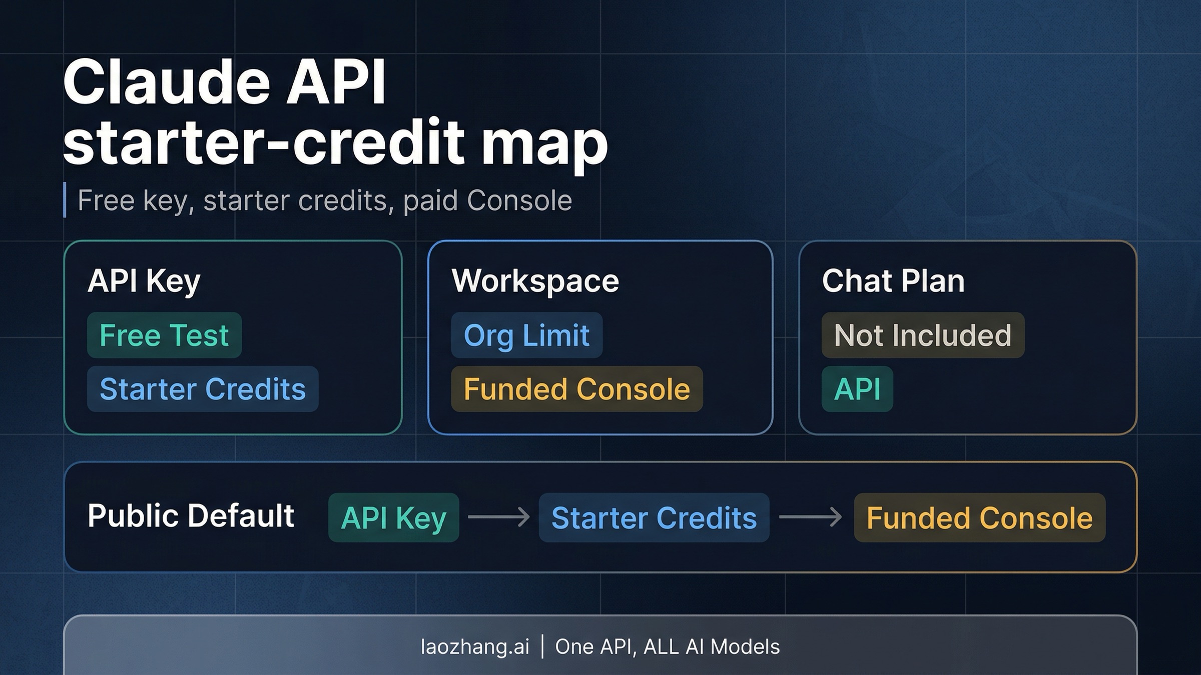 Claude API Key Free Tier 2026: What’s Actually Free, What Isn’t, and When You Need Console Credits