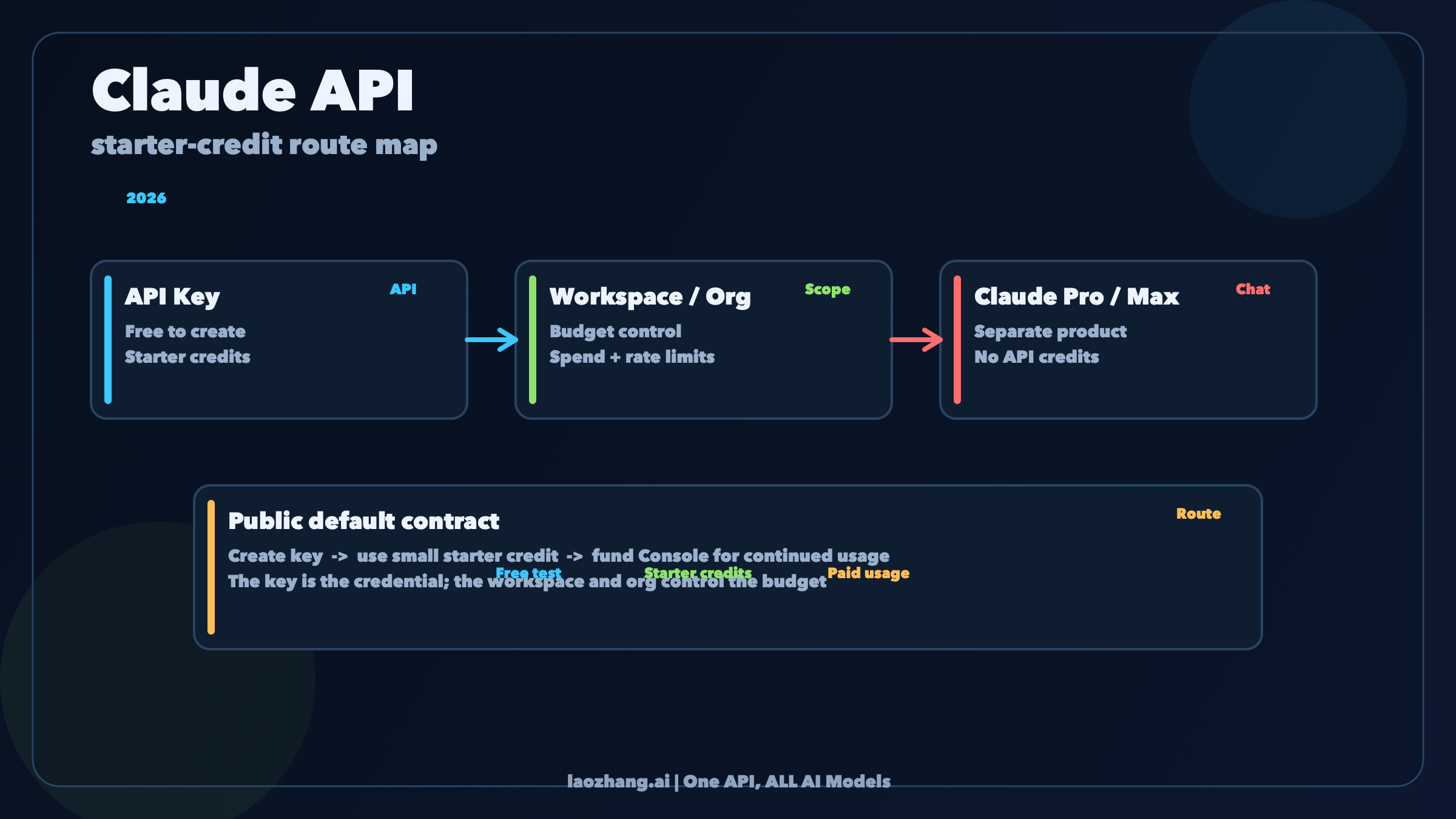 Claude API Key Free Tier 2026: What’s Actually Free, What Isn’t, and When You Need Console Credits