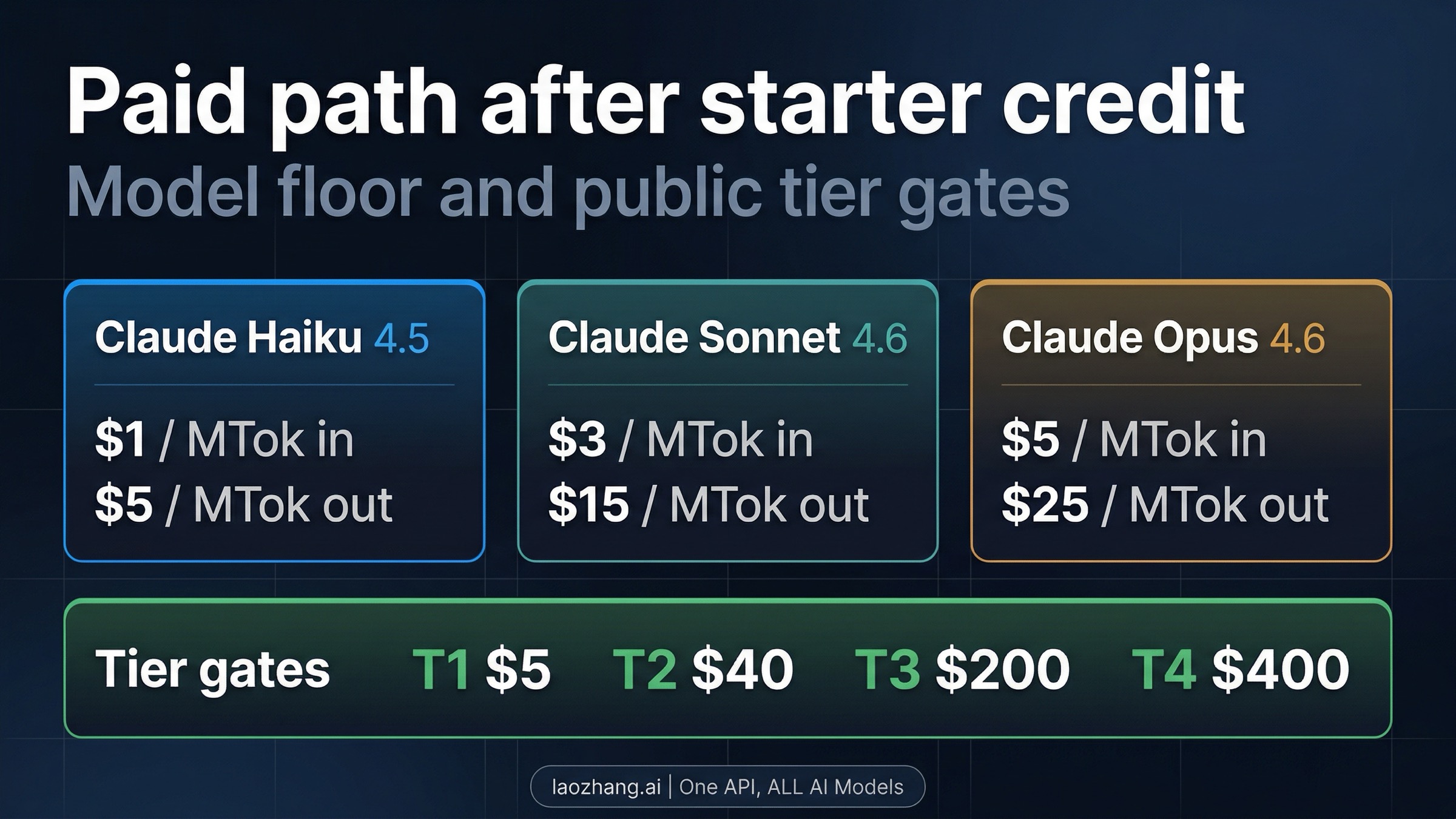 Pricing board showing the current Claude API paid floor after the starter credit